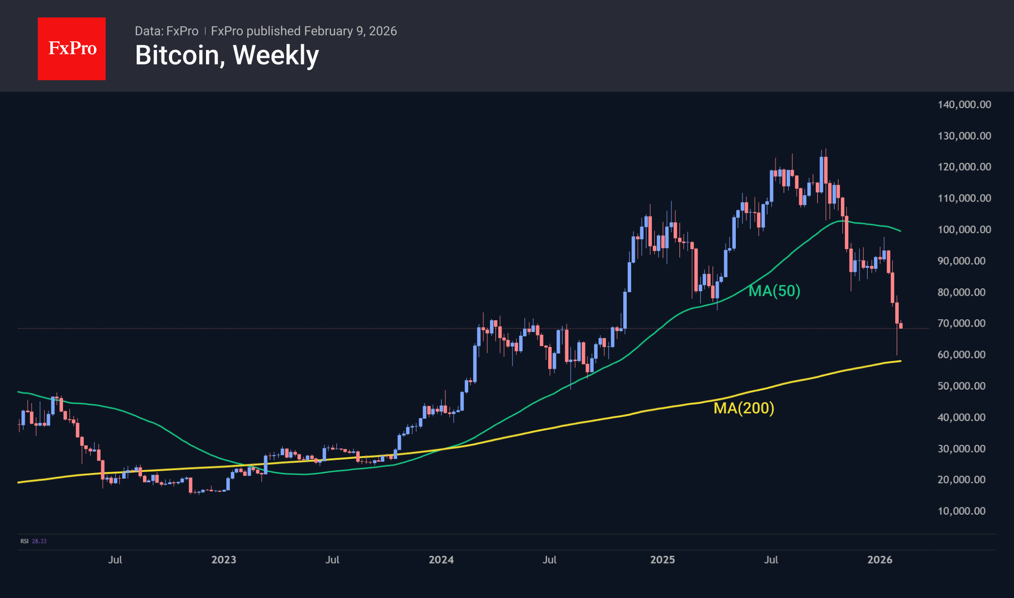 Локальное сопротивление в Биткоине опустилось до $71K. 