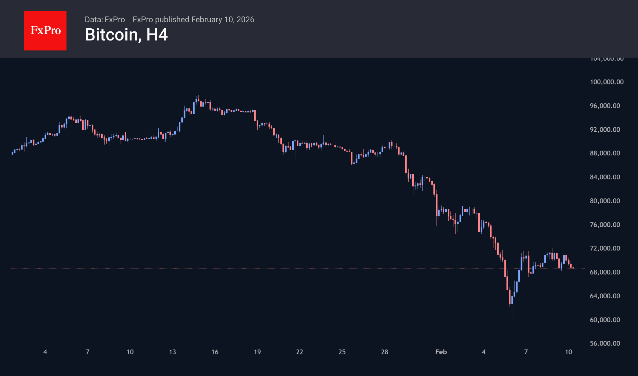Биткоин потерял восстановительный импульс.