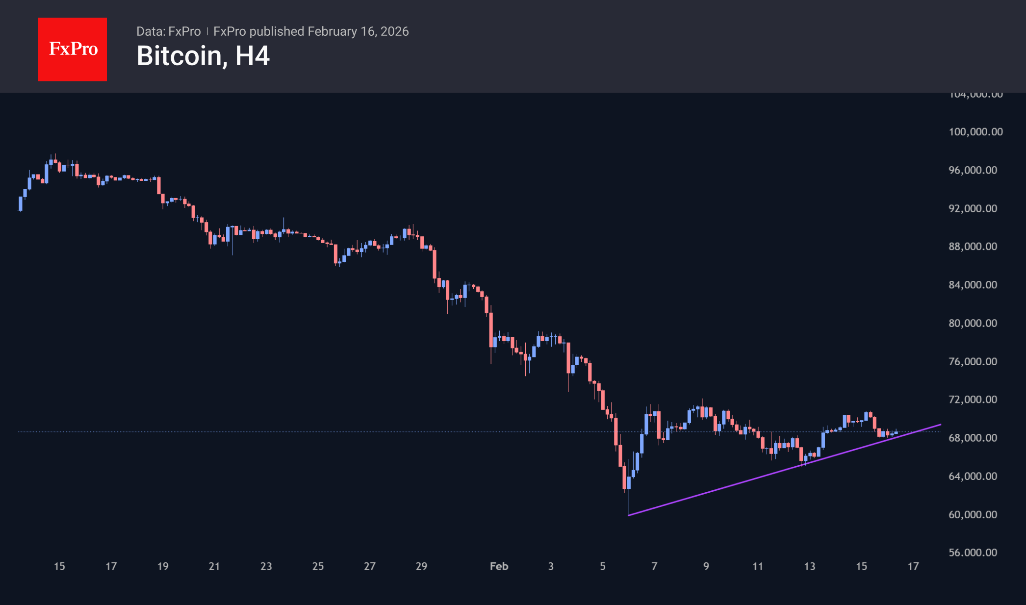 В Биткоине наметилась повышательная линия поддержки при горизонтальном сопротивлении