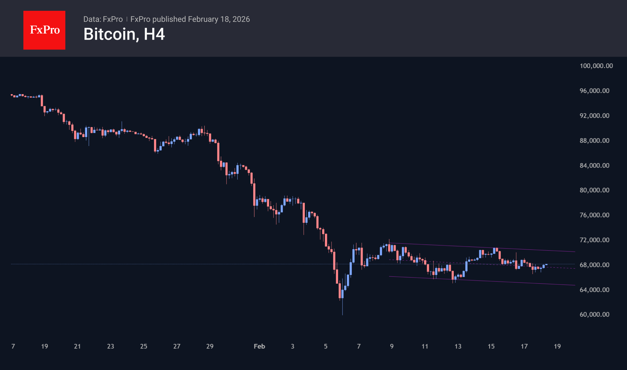 Биткоин продолжает свой дрейф вниз