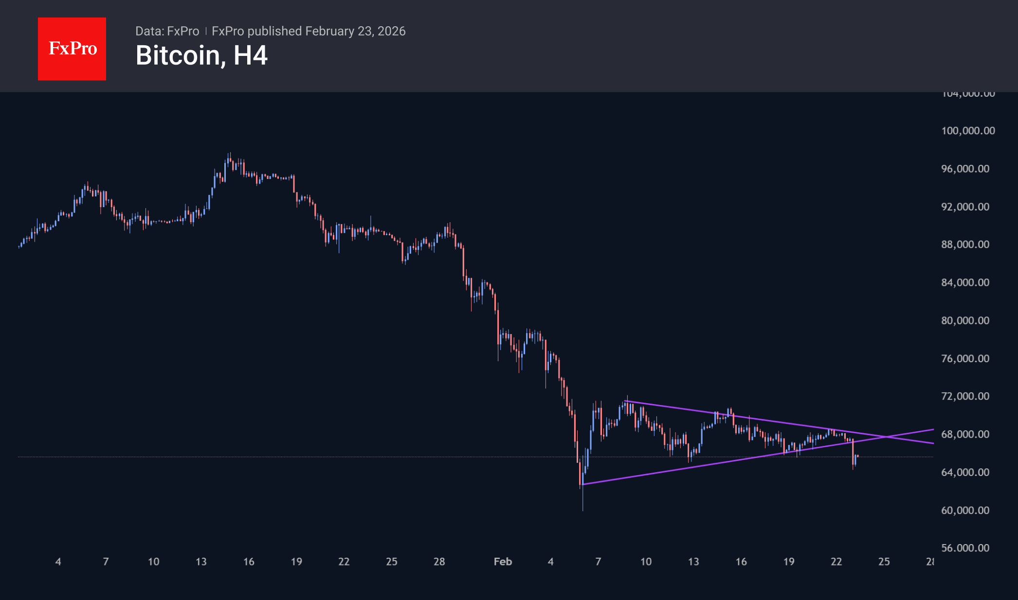 Биткоин прорвал поддержку, утвердив сопротивление