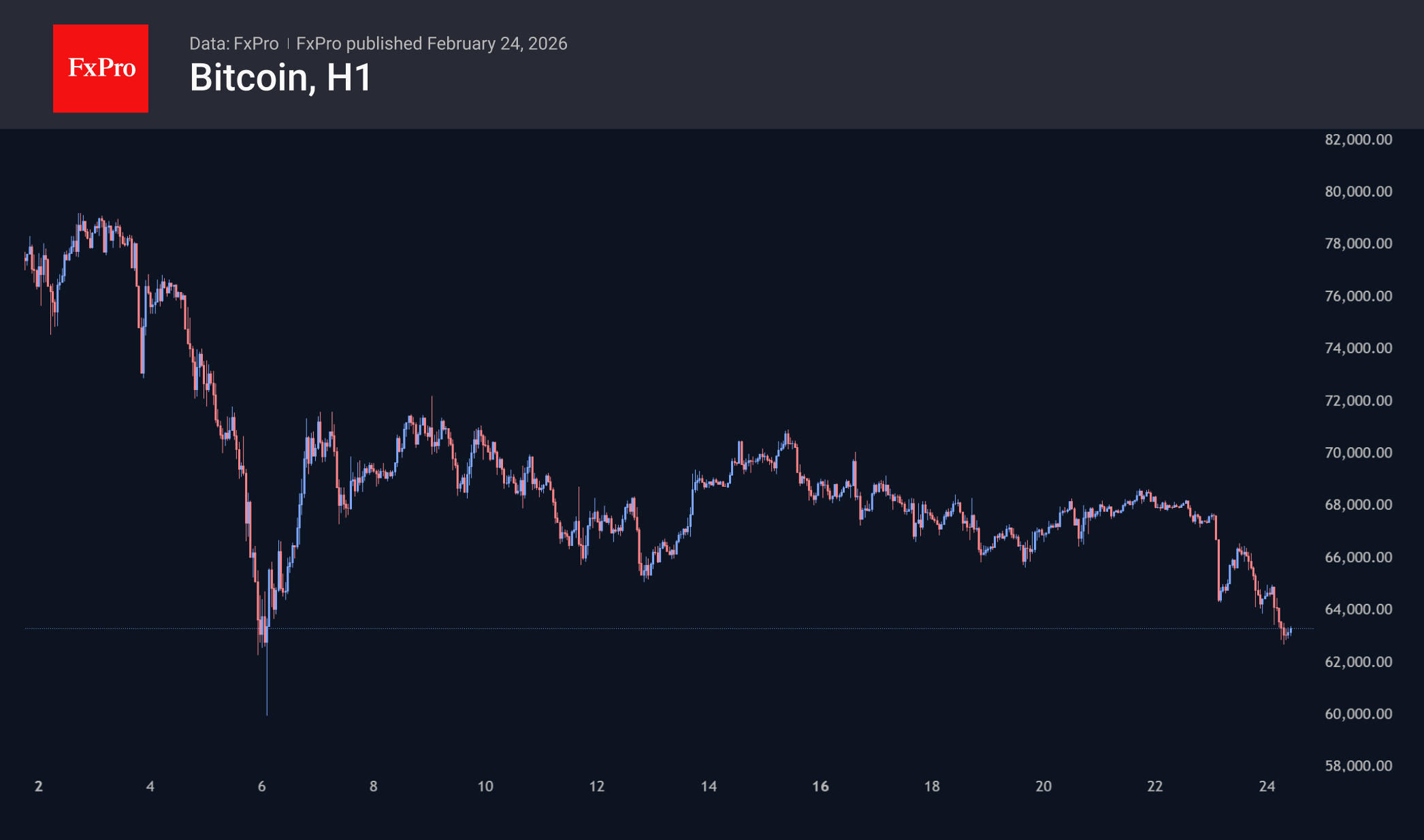 Биткоин вернулся в область экстремумов начала февраля