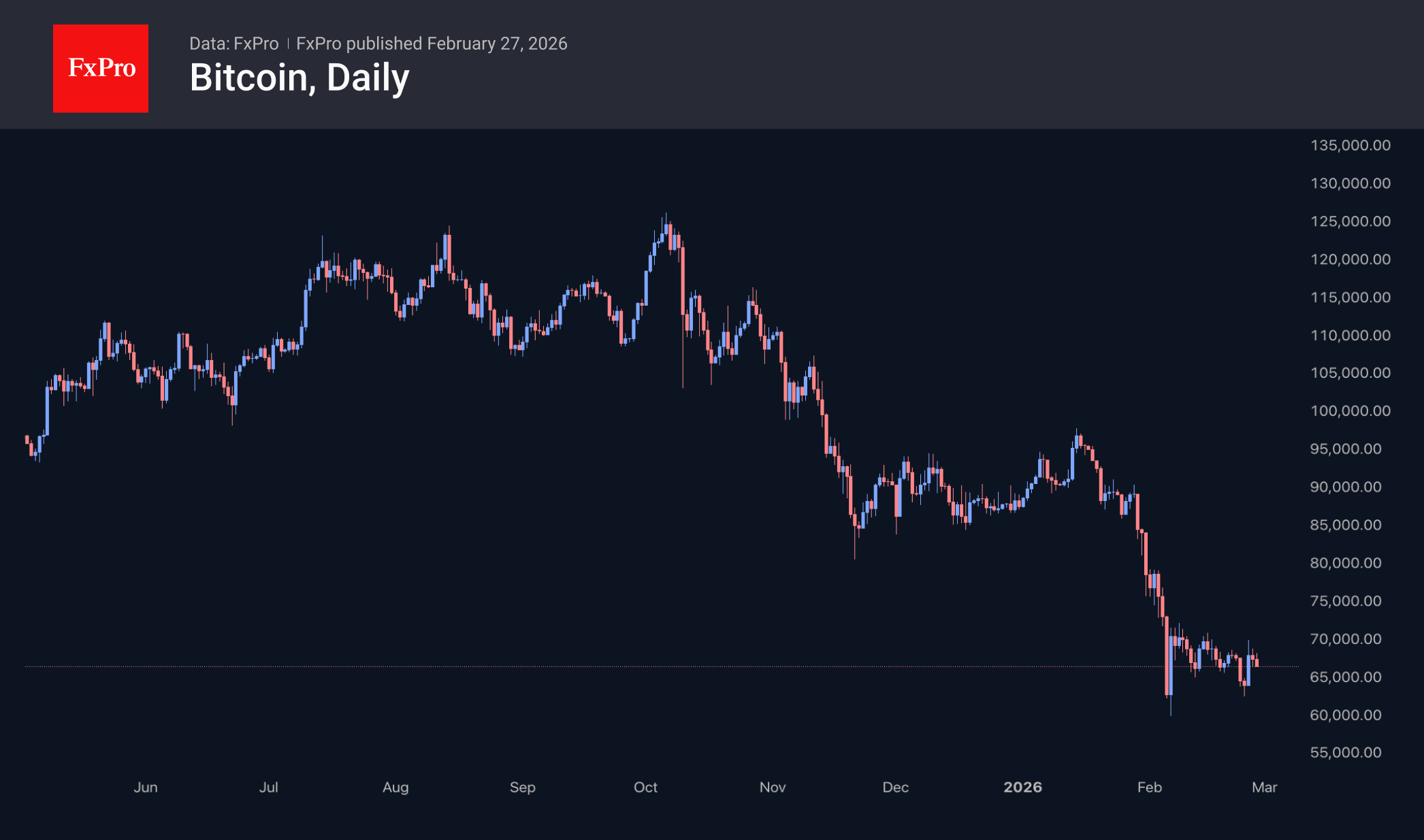 Биткоин вновь медленно сползает после отскока