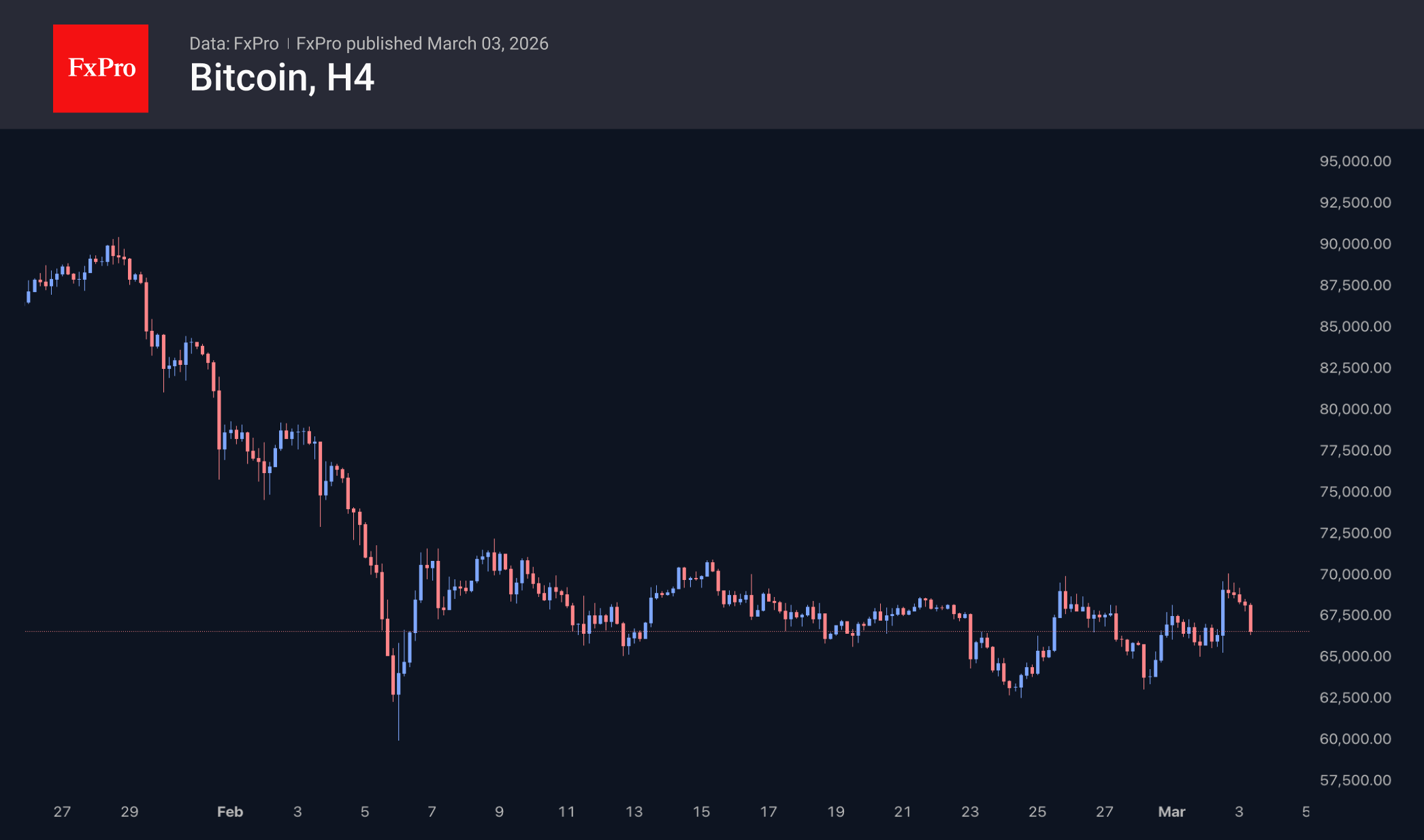 Рис. 2. Биткоин распродаётся после касания $70K, оставаясь в рамках паттерна февраля