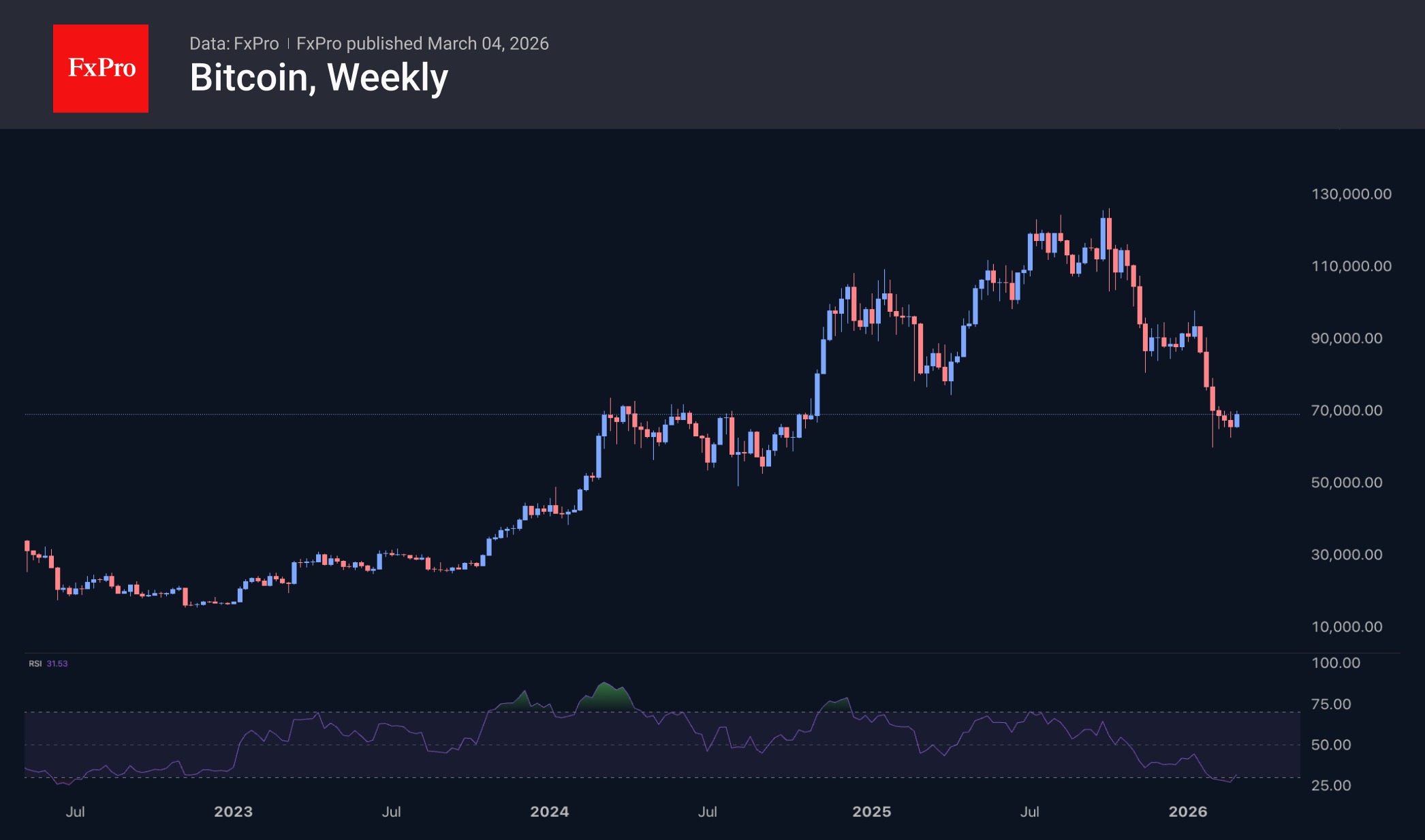 Рис. 2. Биткоин восстанавливается лучше акций, сигнализируя об изменении настроений