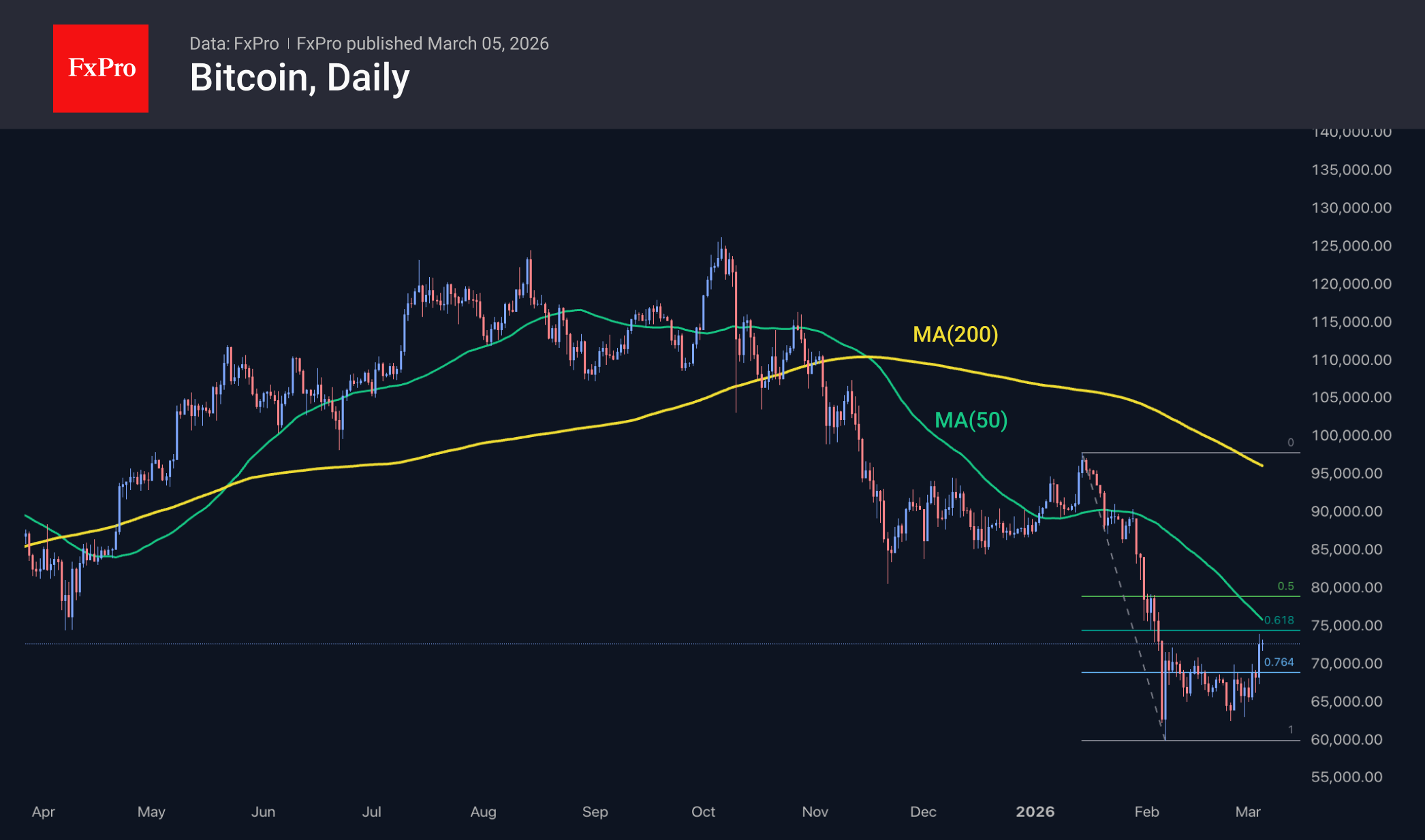 Рис. 2. Биткоин выстрелил вверх на шорт-сквизе, но в развороте рынок ещё нужно убедить
