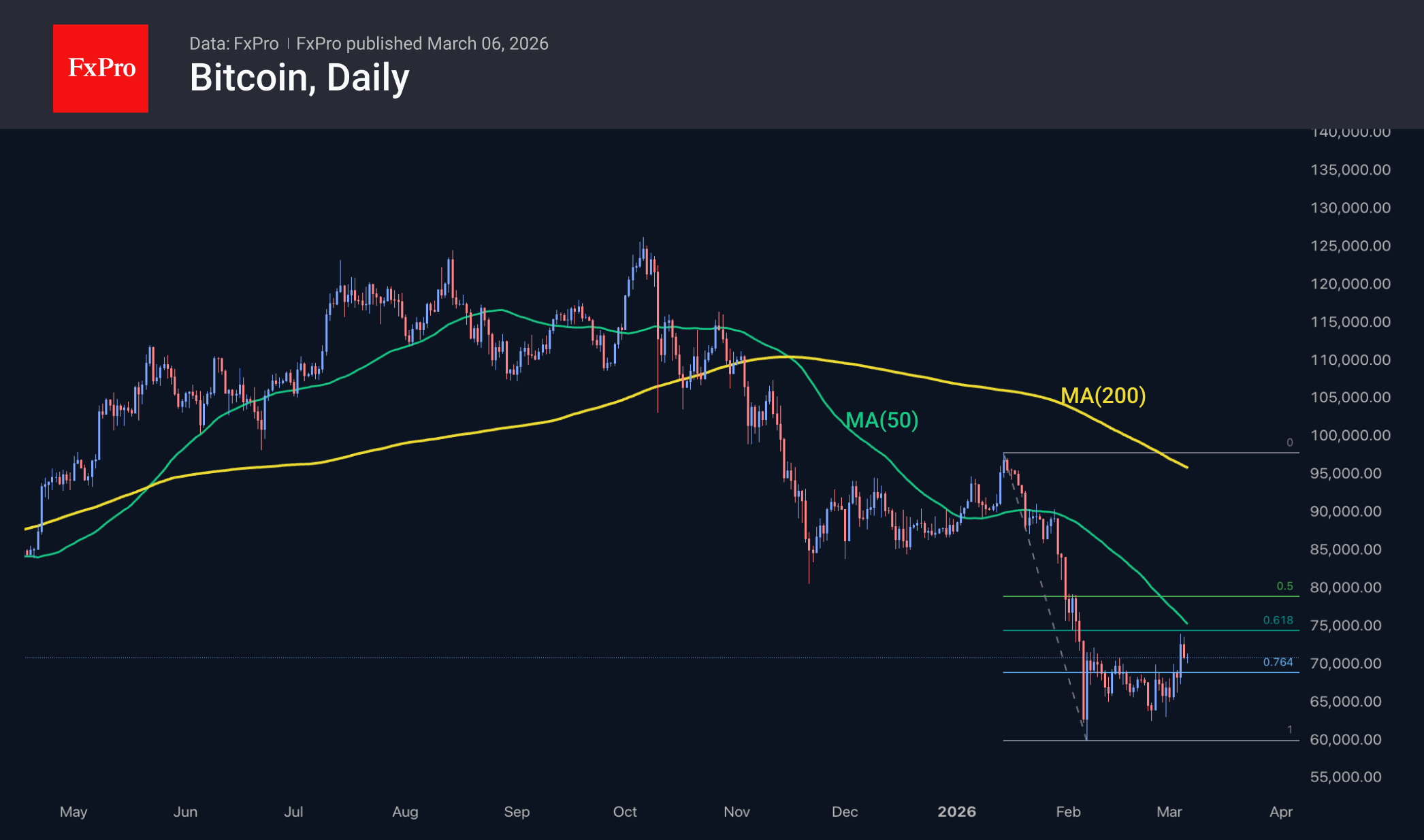 Рис. 2. Биткоин отступает от области скопления сопротивлений.