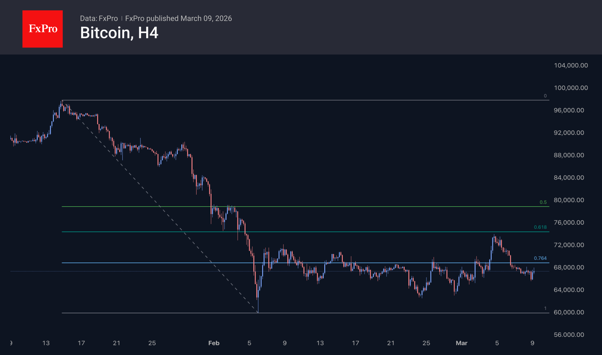 Рис. 2. Биткоин обосновался вокруг $67K, получая хрупкую поддержку.