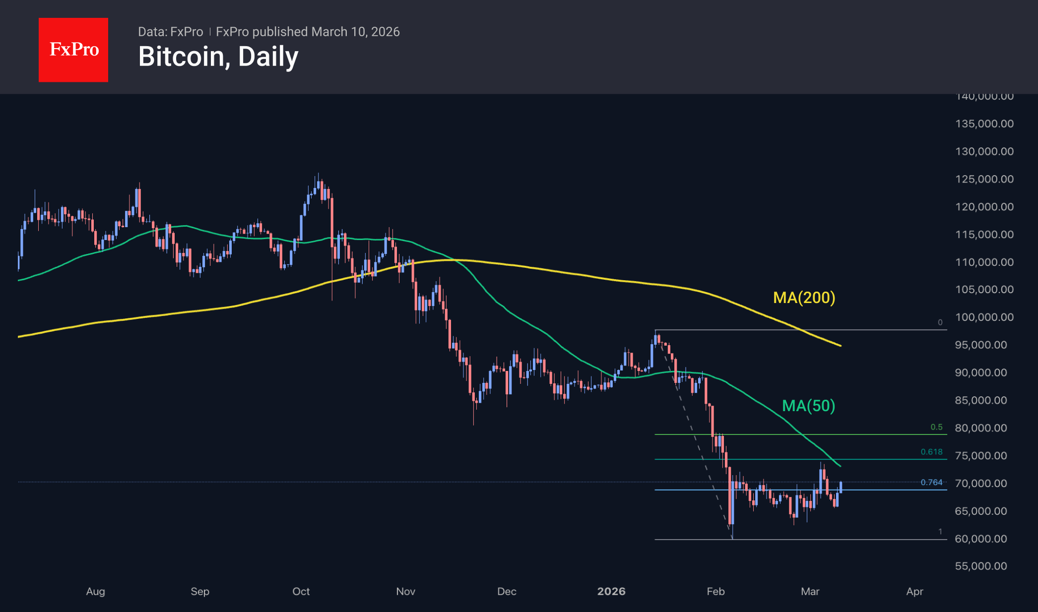 Рис. 2. Биткоин приближается к важным сигнальным уровням.
