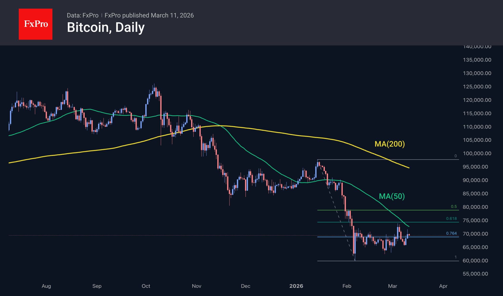 Рис. 2. Биткоин не сумел сходу прорвать область сопротивления выше $70K.