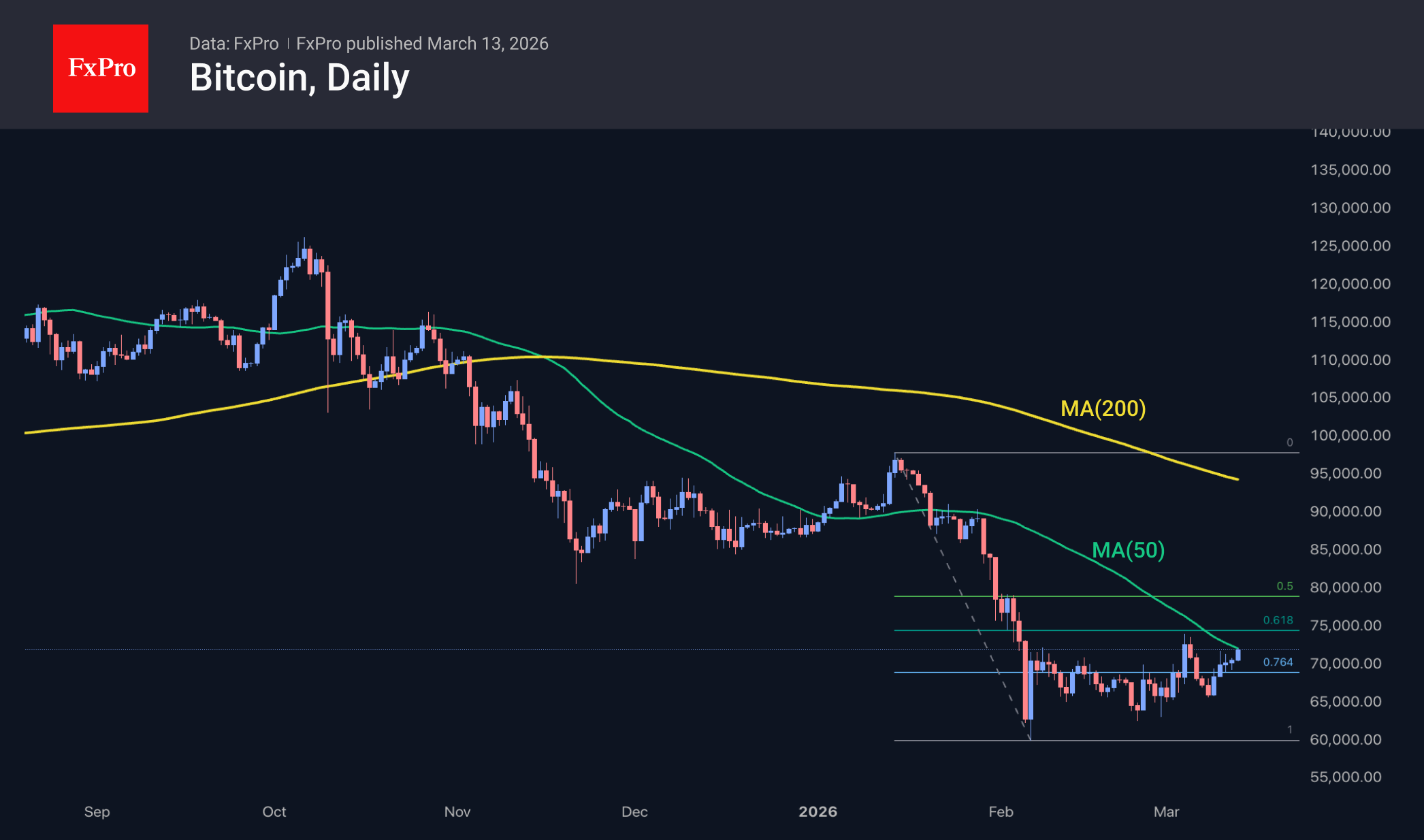 Рис. 2. Биткоин тестирует 50-дневную MA, прибавляя 5-й день.