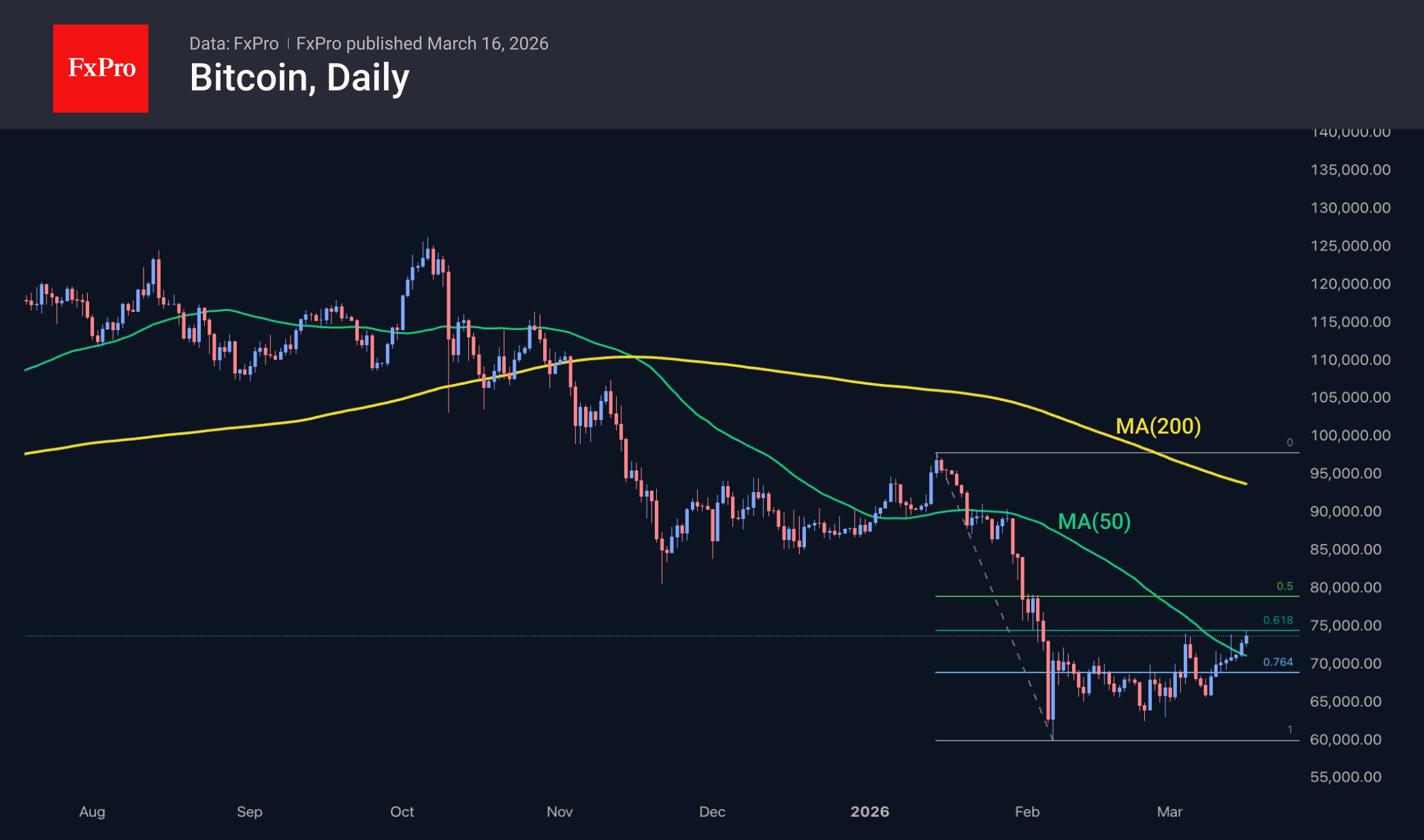 Рис. 3. Биткоин закрепляется выше 50-дневной MA.