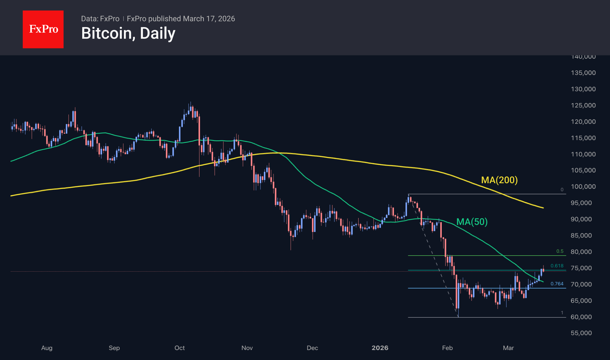 Рис. 2. Биткоин пробует пробиться выше $75K.