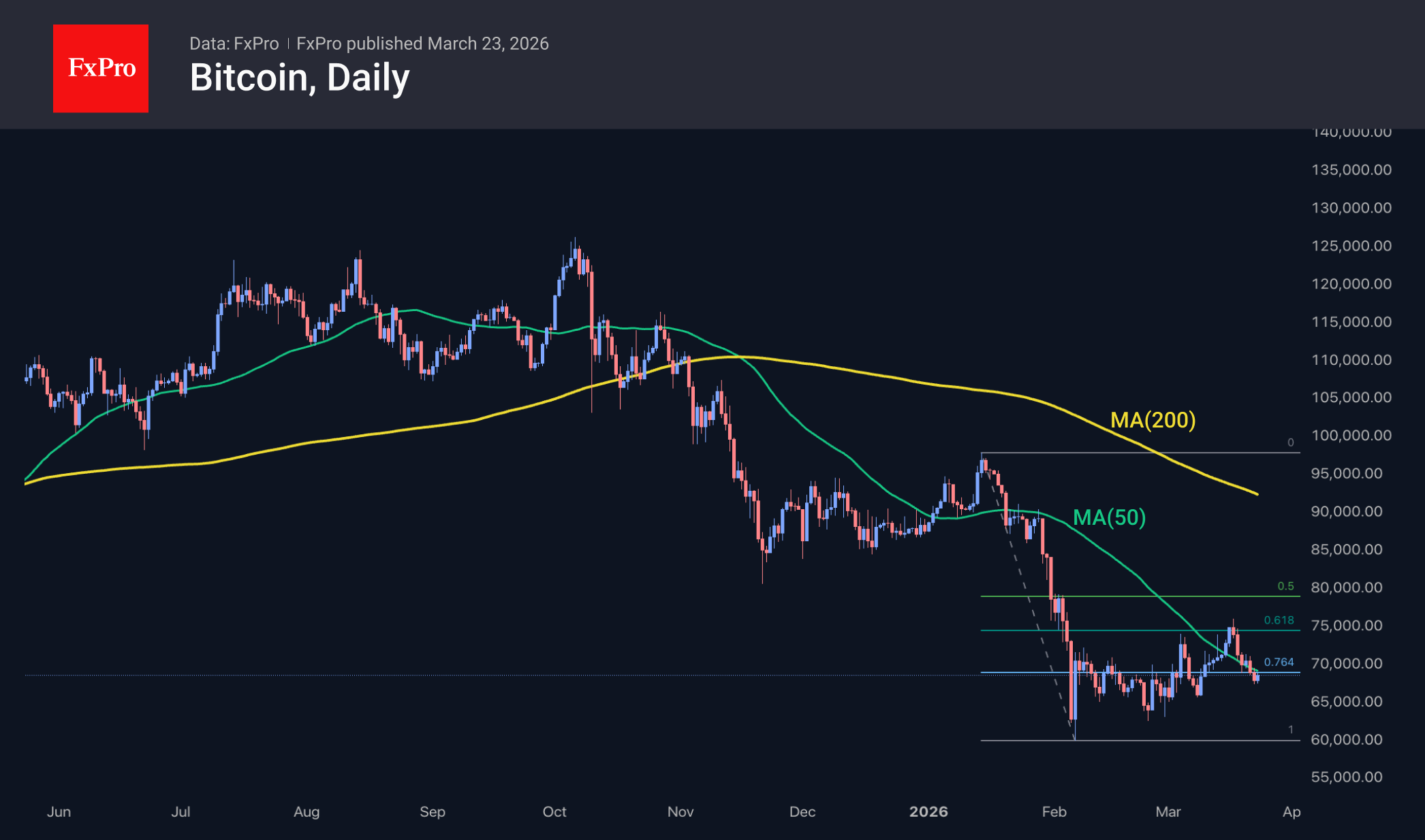 Рис. 3. Биткоин пробует закрепиться над 50-дневной MA.