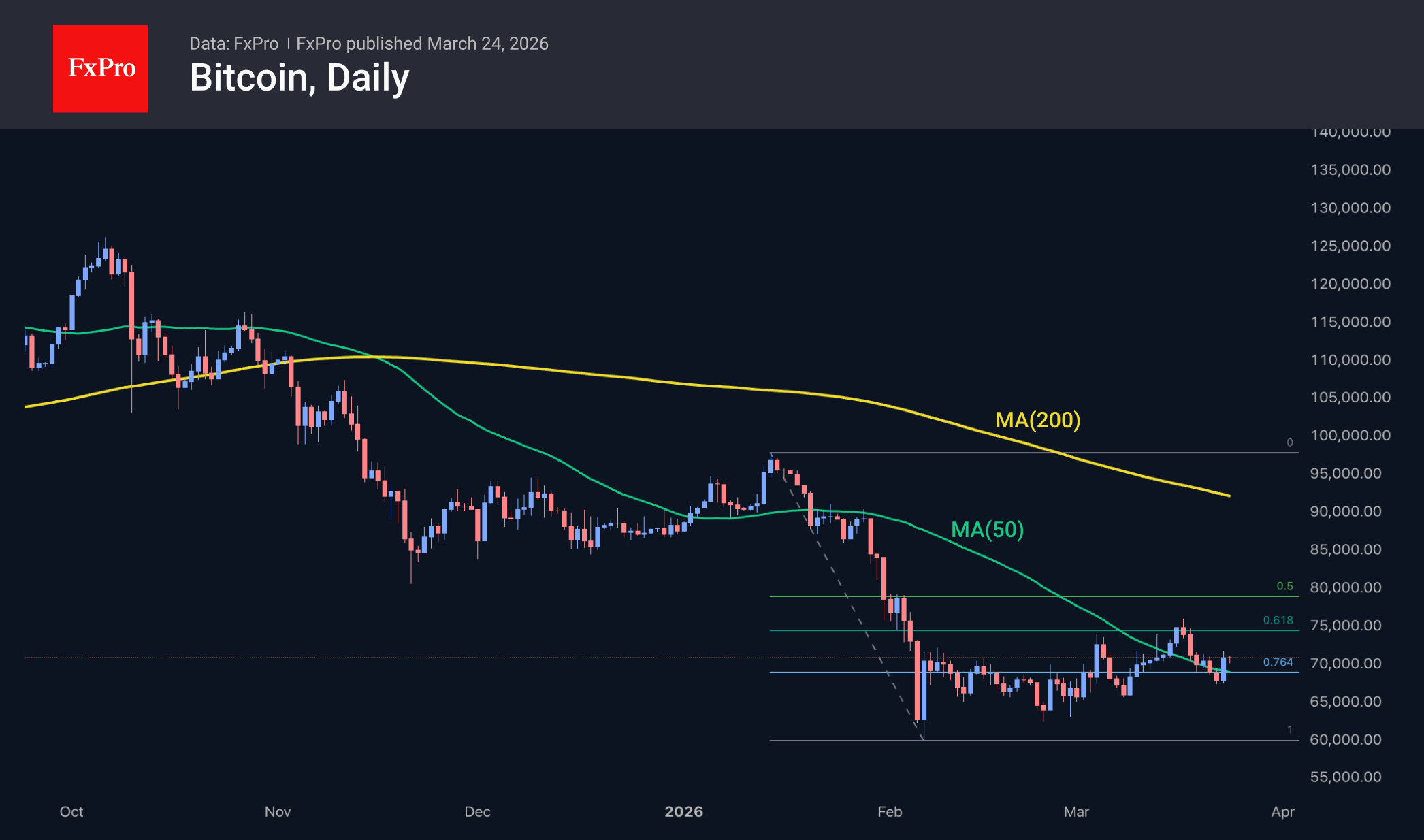 Рис. 2. Биткоин пробует переломить даунтренд.