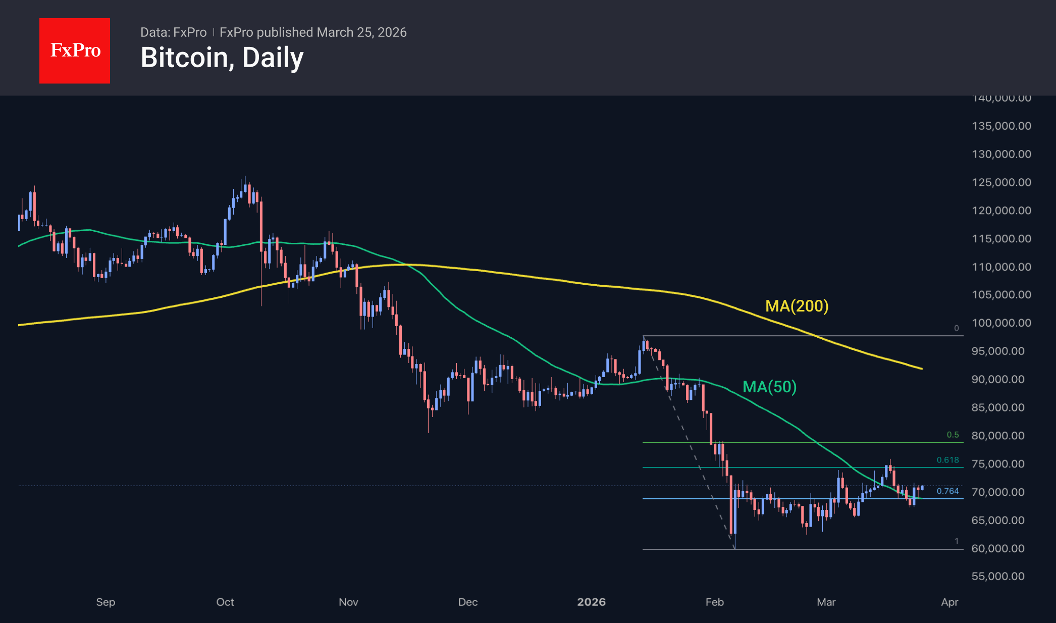 Рис. 2. Биткоину пока не удаётся уверенно закрепиться над $71K.