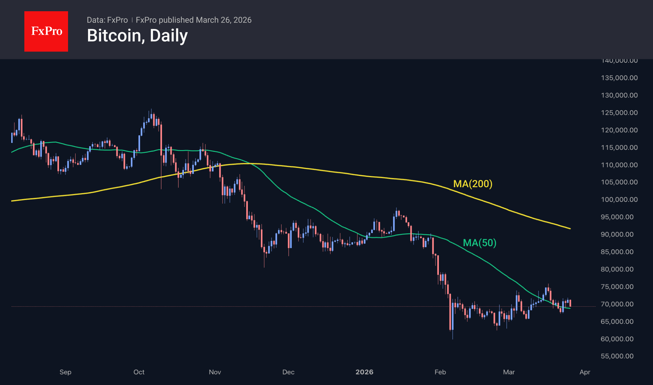 Рис. 2. Биткоин держится за $70K.