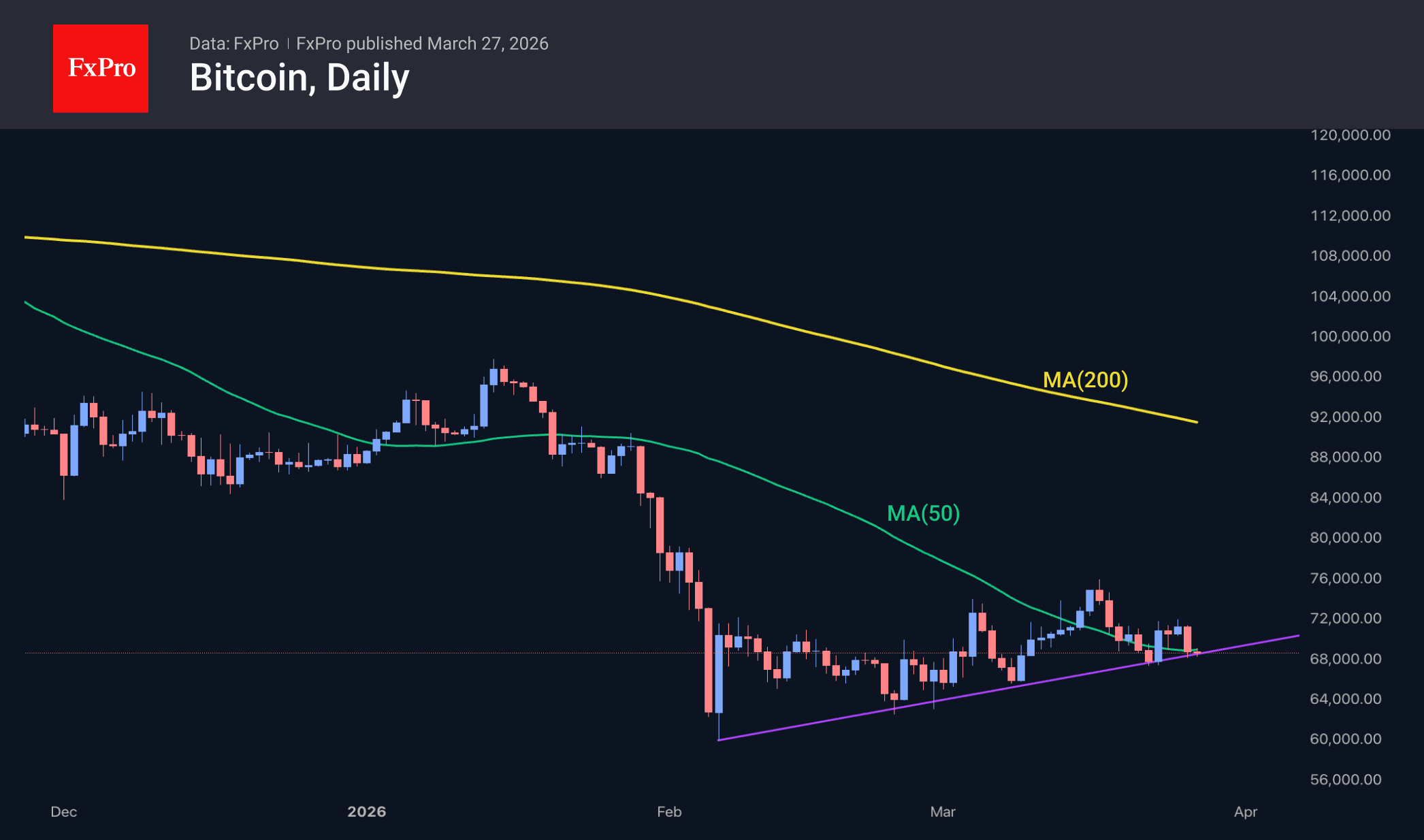 Рис. 2. Биткоин тестирует на прочность двухмесячную поддержку.