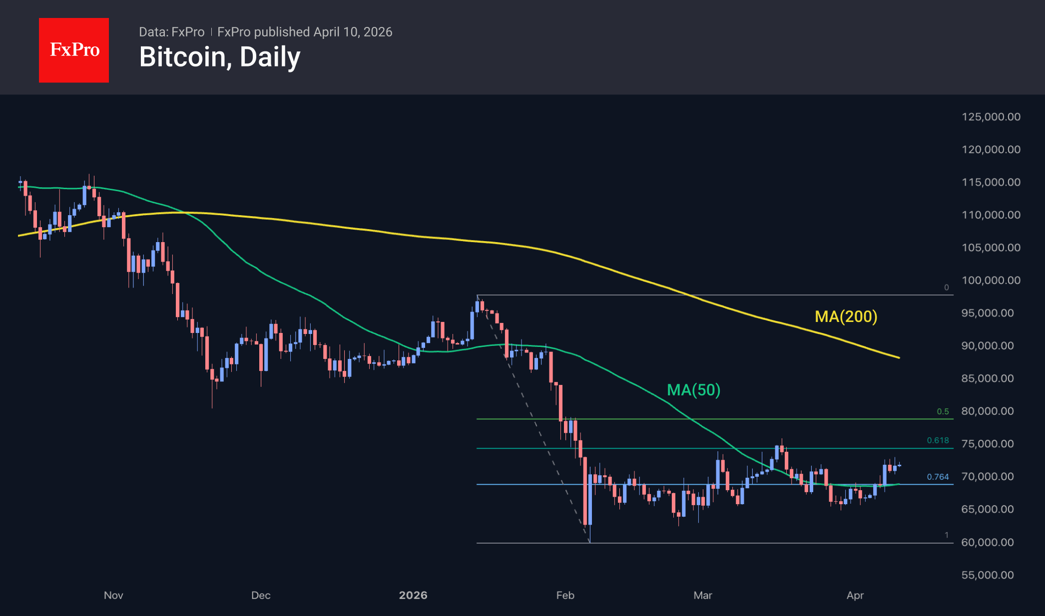 Рис. 2. Биткоин стал уверенней расти в апреле.