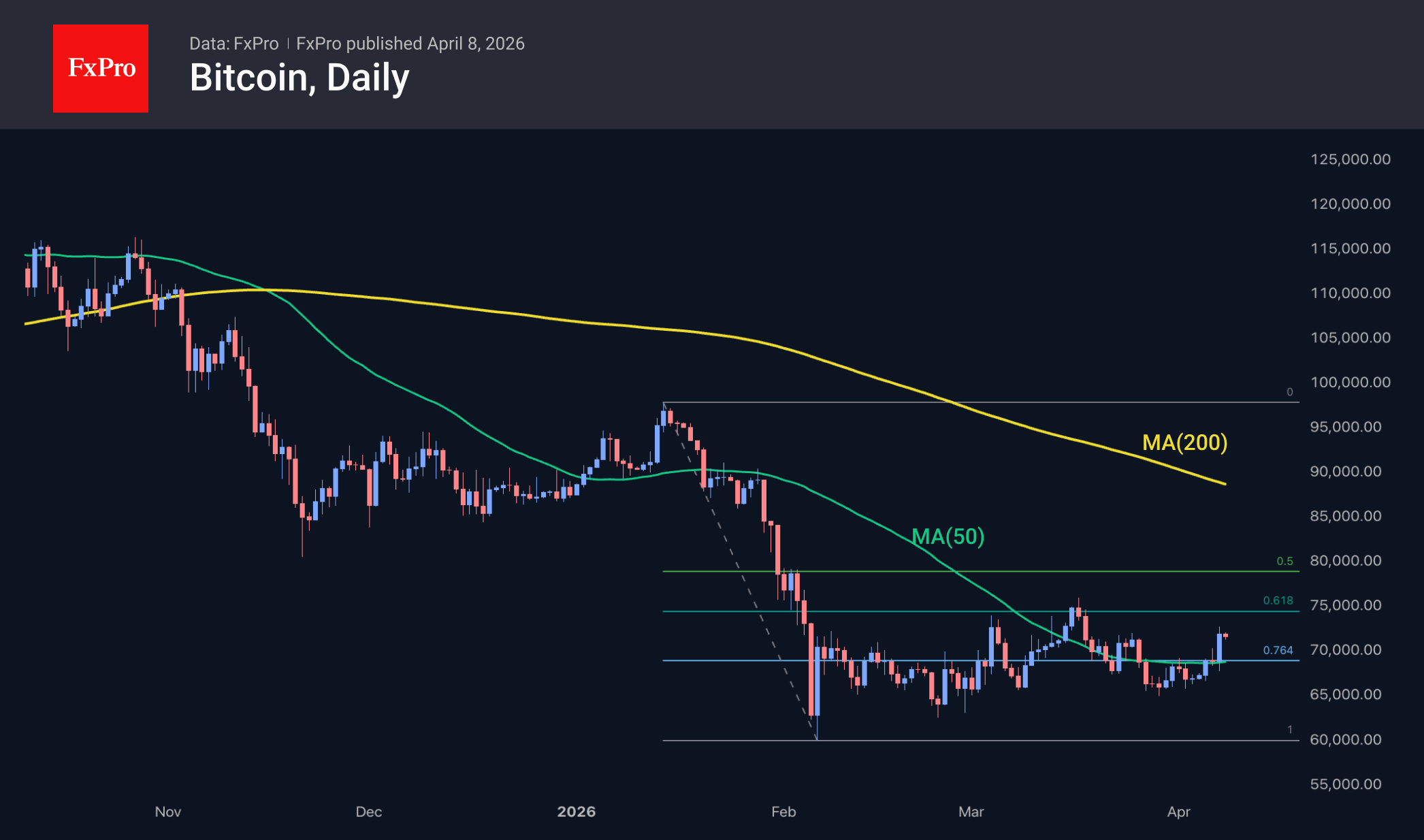 Рис. 2. Рост Биткоина ускорился, нацелившись на тест важного сопротивления.