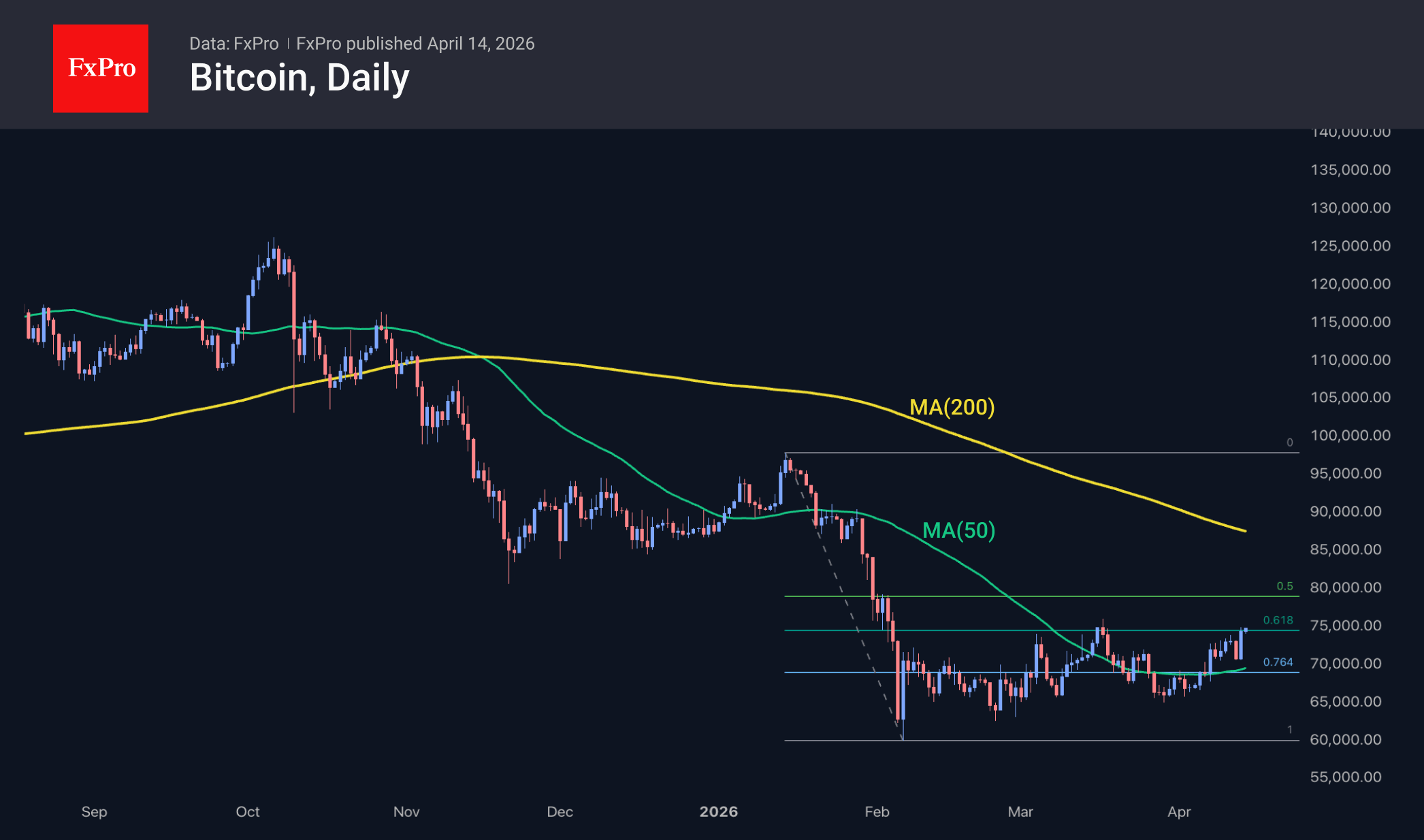 Рис. 3. Биткоин вновь тестирует границы коррекционного отскока по Фибоначчи.