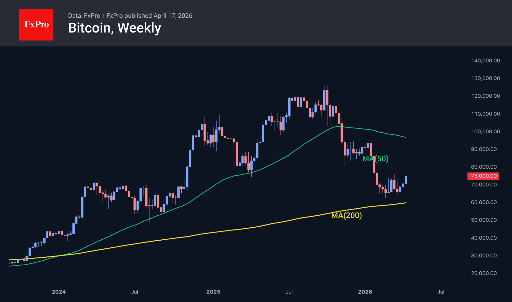 Рис. 1. Биткоин готовится к важной битве вблизи $75K