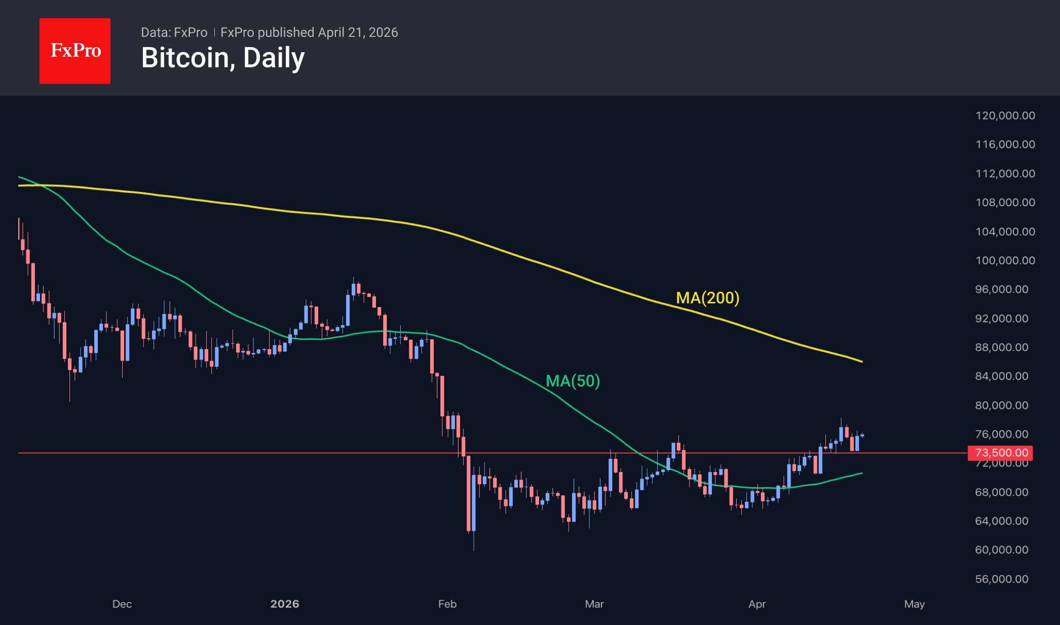 Рис. 2. Биткоин оттолкнулся от последнего локального максимума.