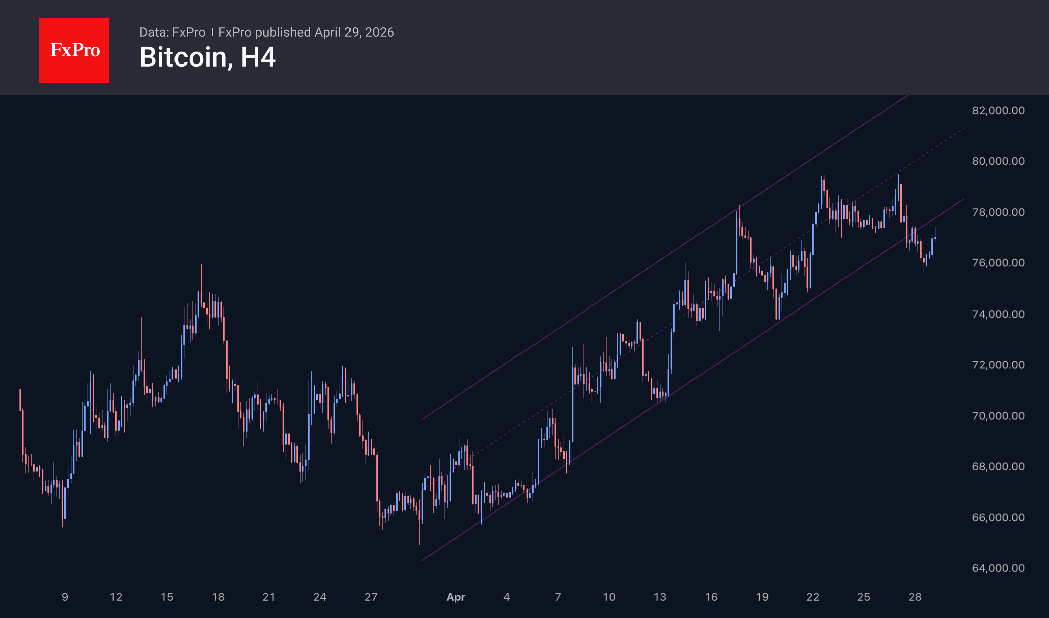 Рис. 3. Биткоин выбился из тенденции роста, но пока удерживается от спада.