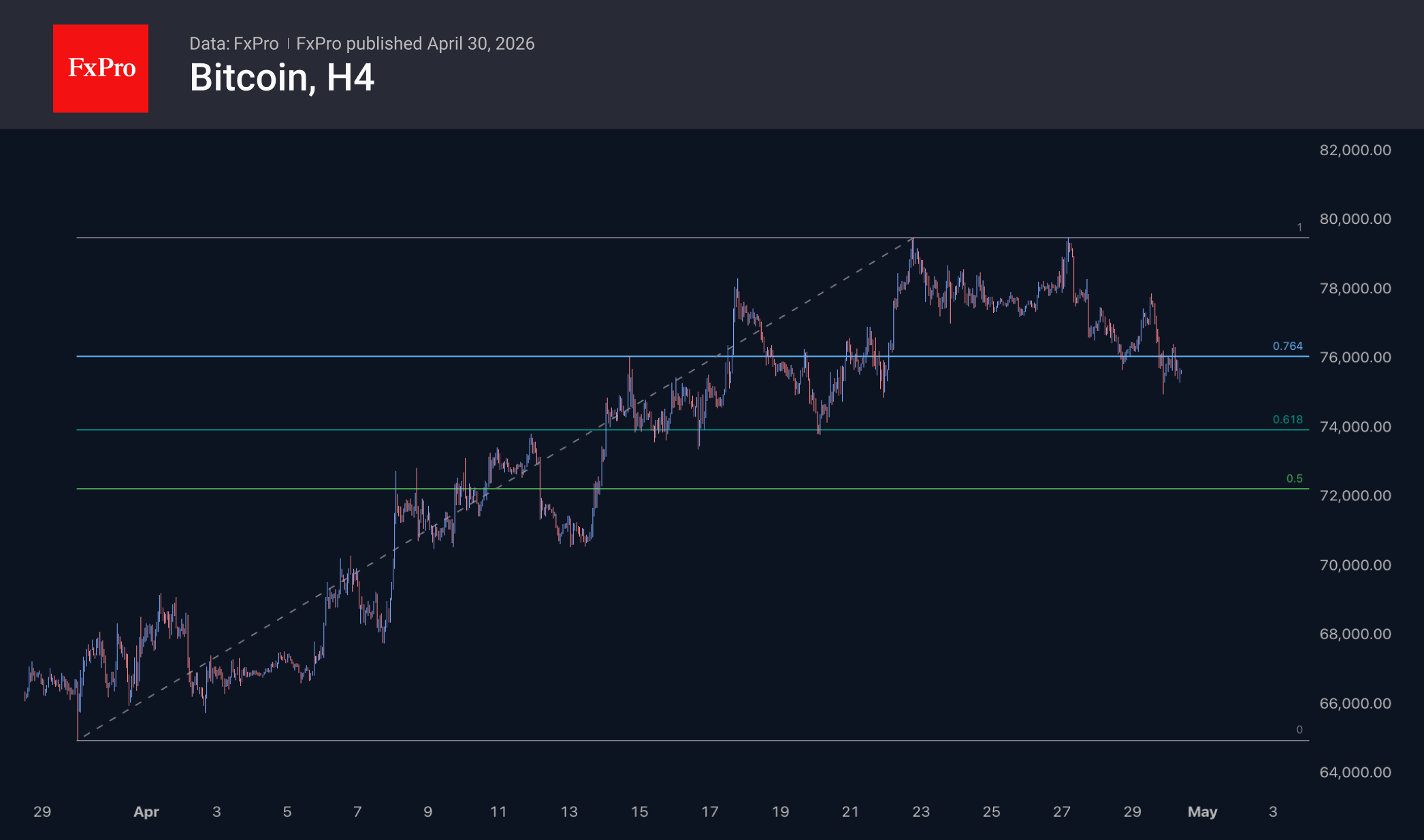 Рис. 1. Bitcoin корректирует апрельский рост.