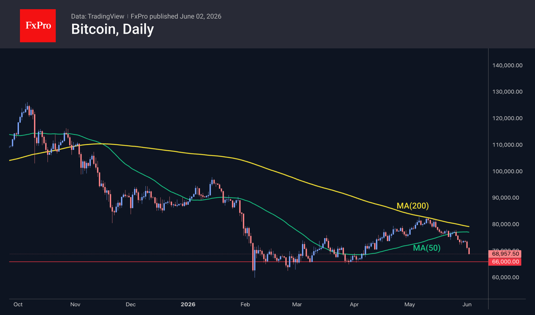 Рис. 2. Биткоин интенсивно распродаётся после провала под 50-дневную MA.