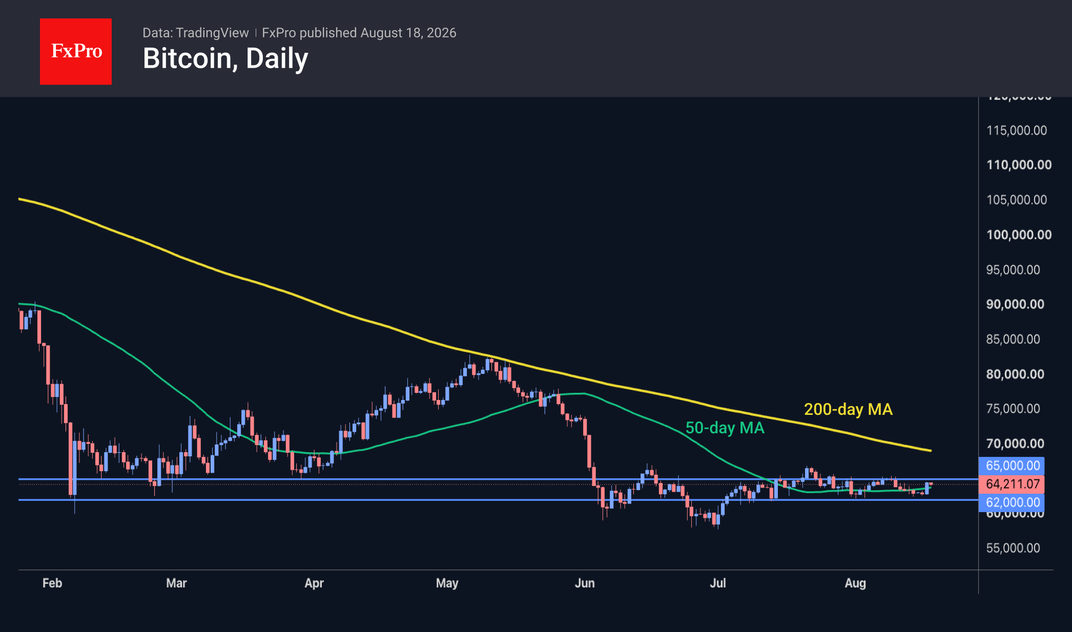 Рис. 3. BTCUSD сохраняет чрезвычайный баланс.