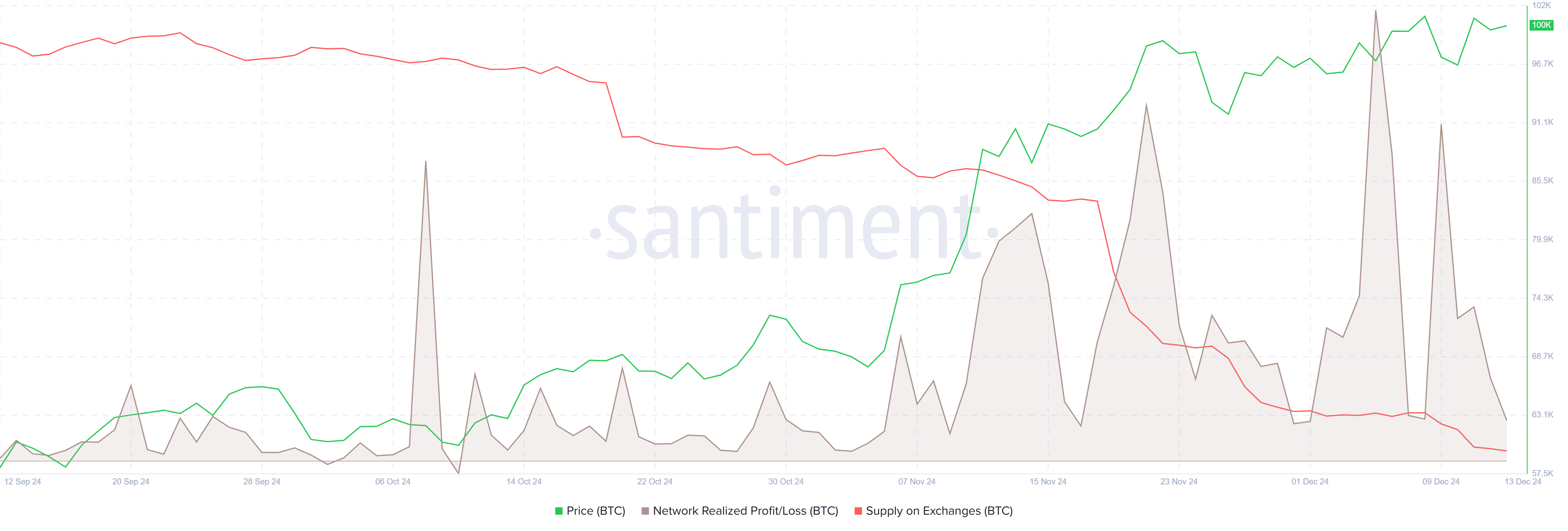 Bitcoin Network Realized Profit/Loss chart. Source: Santiment