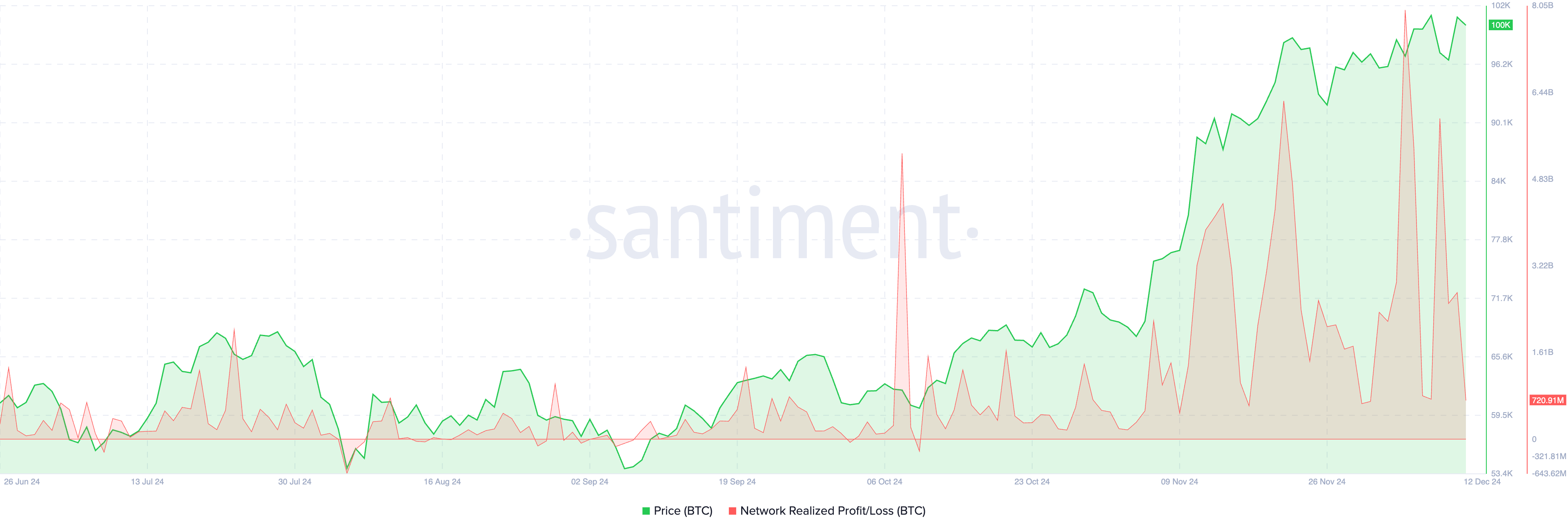 Network realized profit/loss