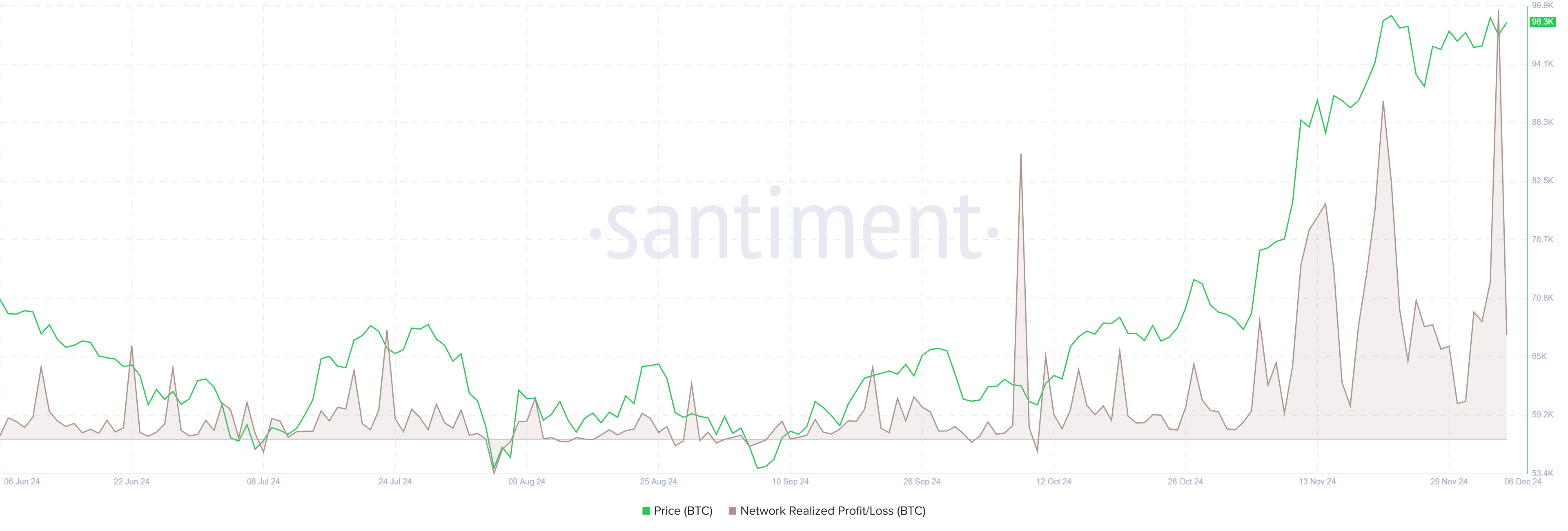 BTC NPL chart. Source: Santiment