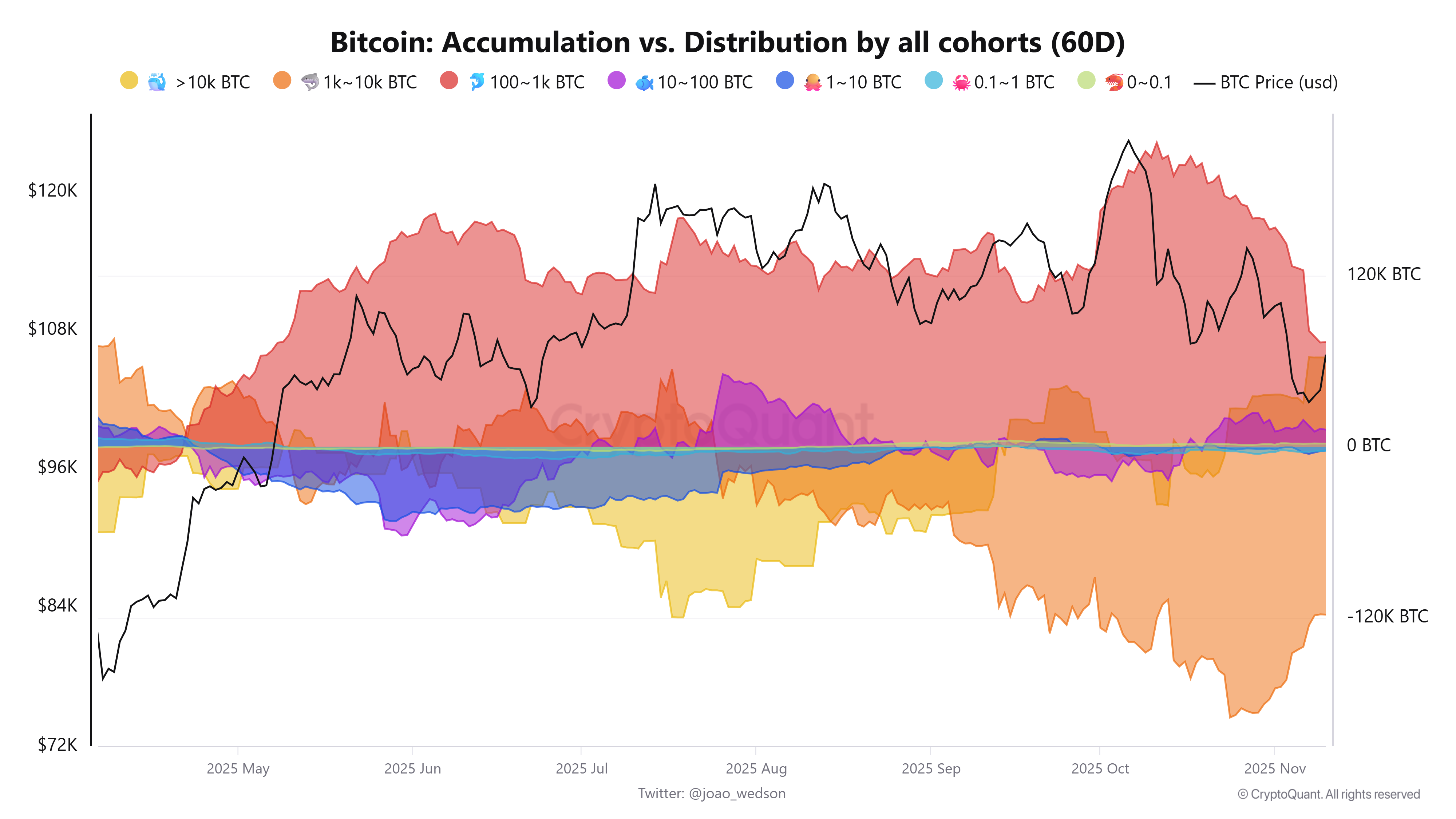Akumulasi BTC versus Distribusi oleh semua kelompok. Sumber: CryptoQuant