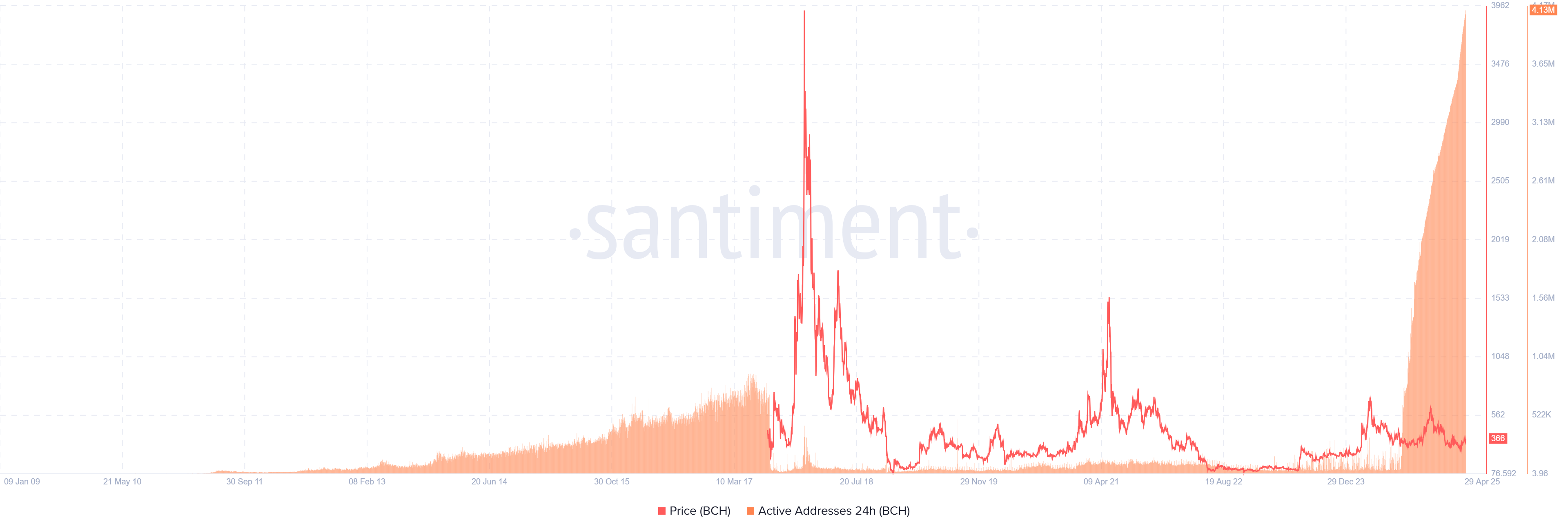 BCH daily active addresses chart. Source: Santiment