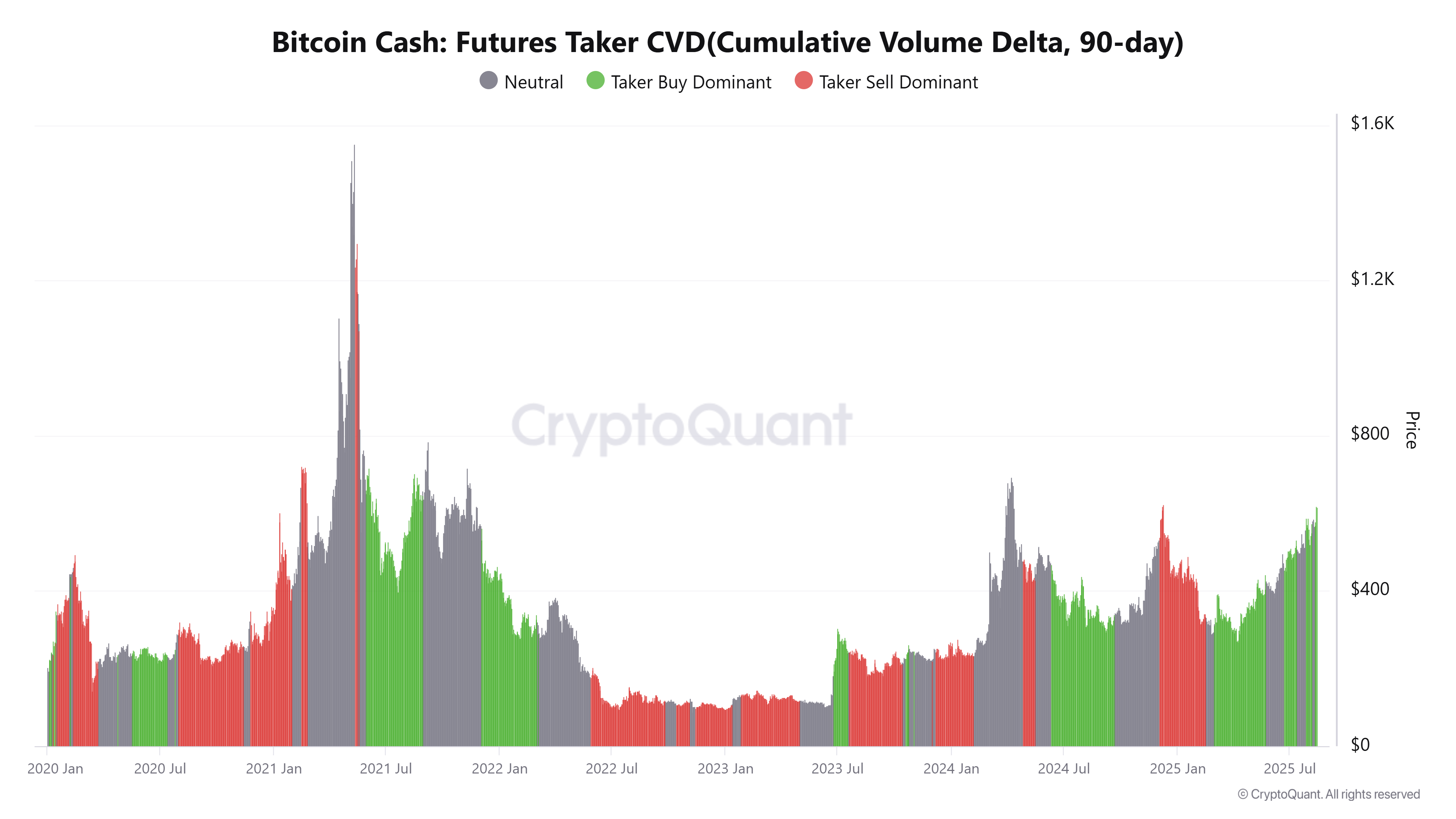 График CVD по фьючерсам на Bitcoin Cash. Источник: CryptoQuant
