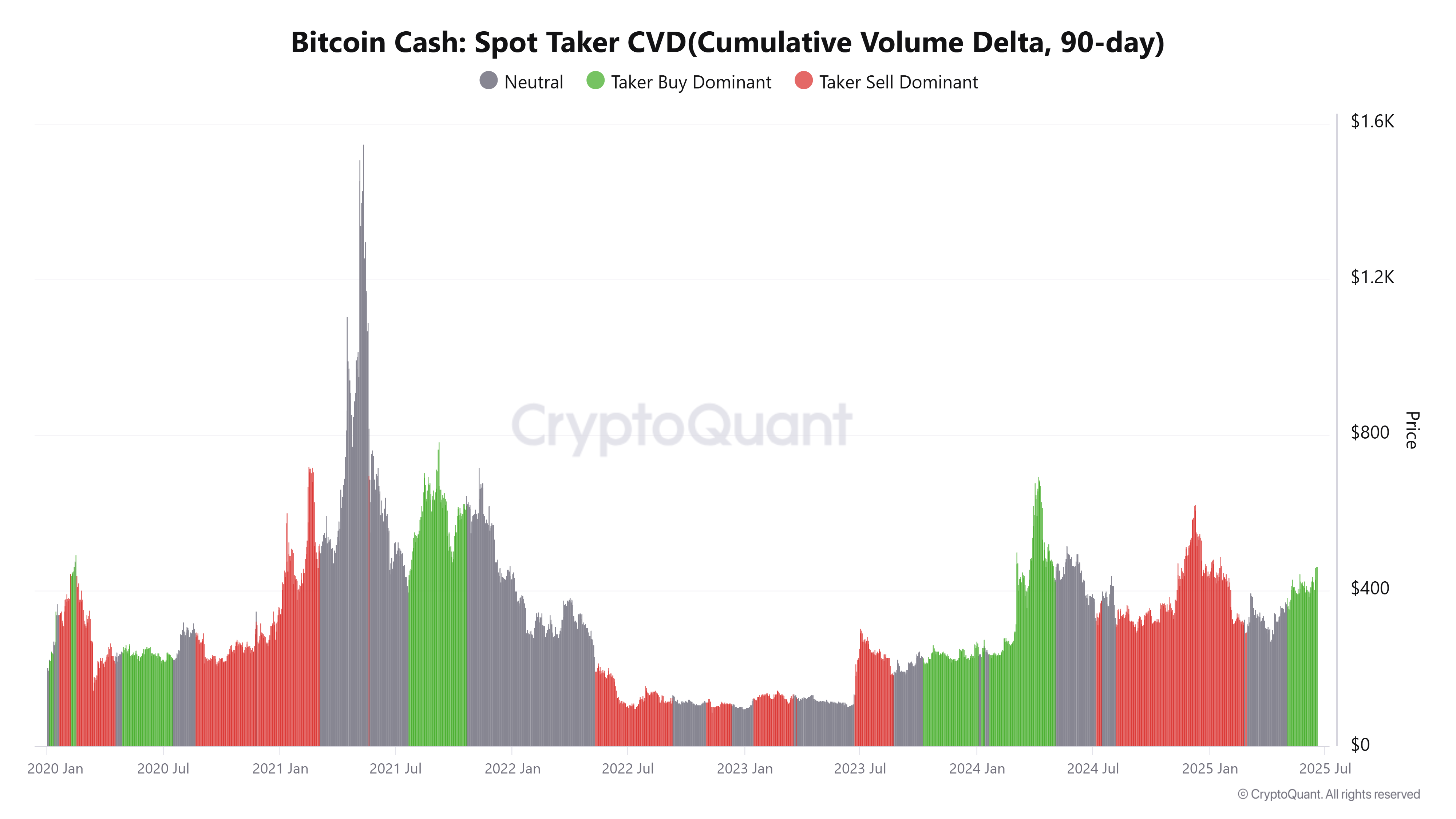 BCH Spot Taker CVD chart. Source: CryptoQuant