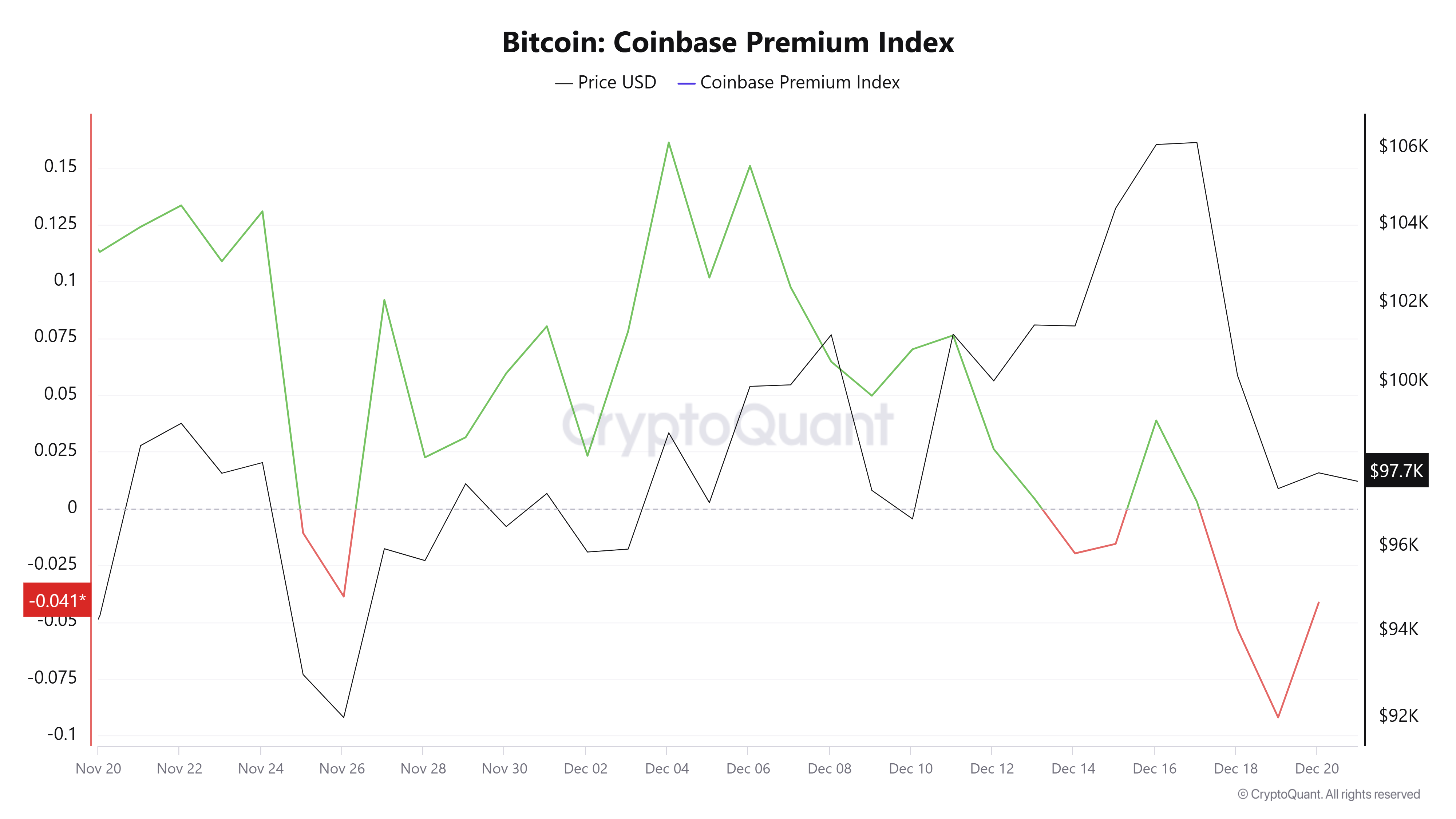 Bitcoin Coinbase Premium Index