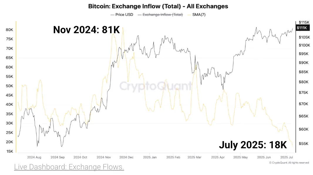Dòng tiền đổ vào sàn giao dịch Bitcoin | Nguồn CryptoQuant
