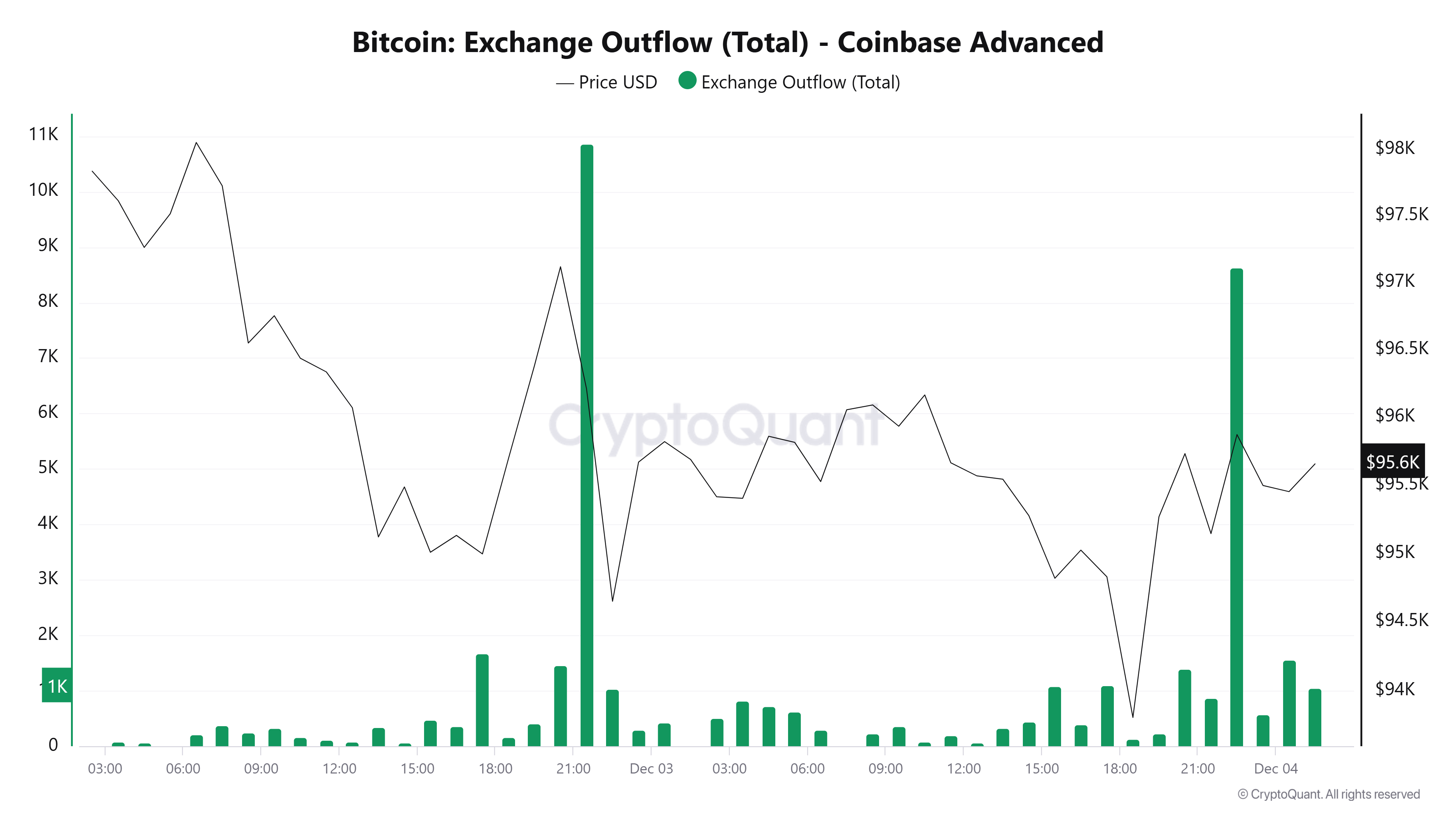 Bitcoin Exchange outflow Coinbase chart. Source: CryptoQuant