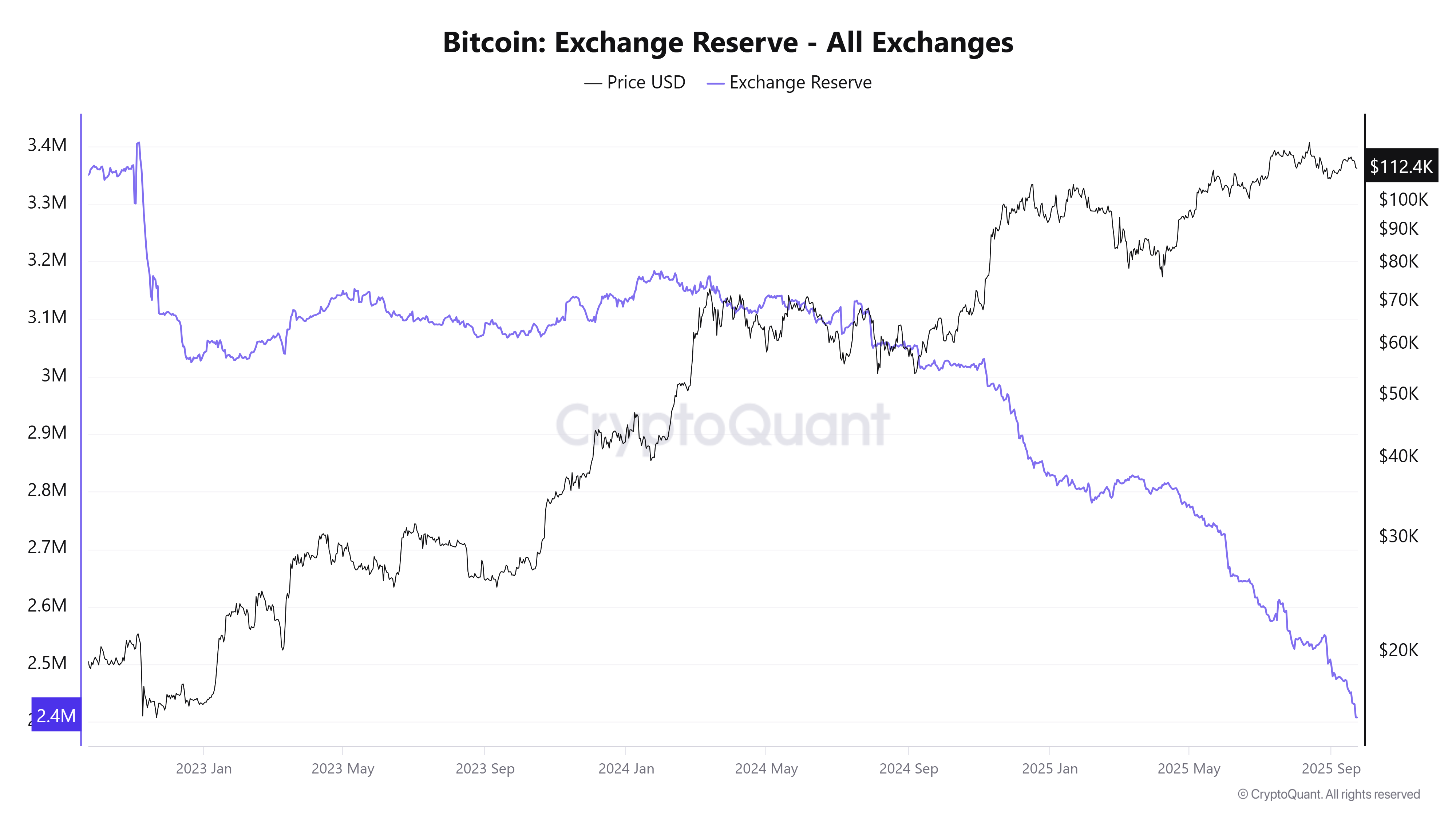 Tại sao sự sụt giảm của Bitcoin vào tháng 9 có thể là cơ hội mua tốt nhất cho phần còn lại của năm 2025