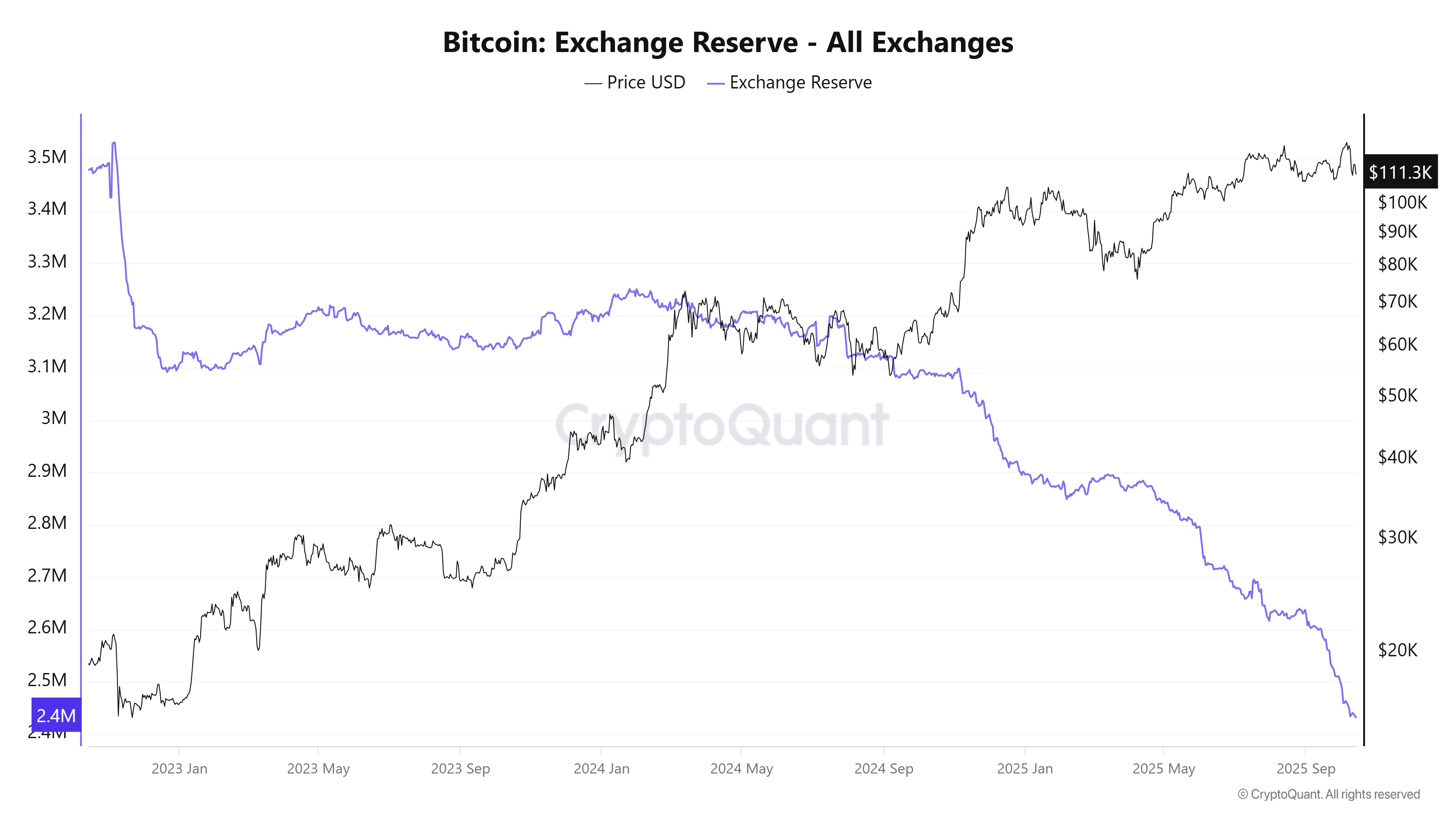 Bitcoin unter Druck: On-Chain-Daten deuten trotz Kursrückgang auf neue  Aufwärtsdynamik hin