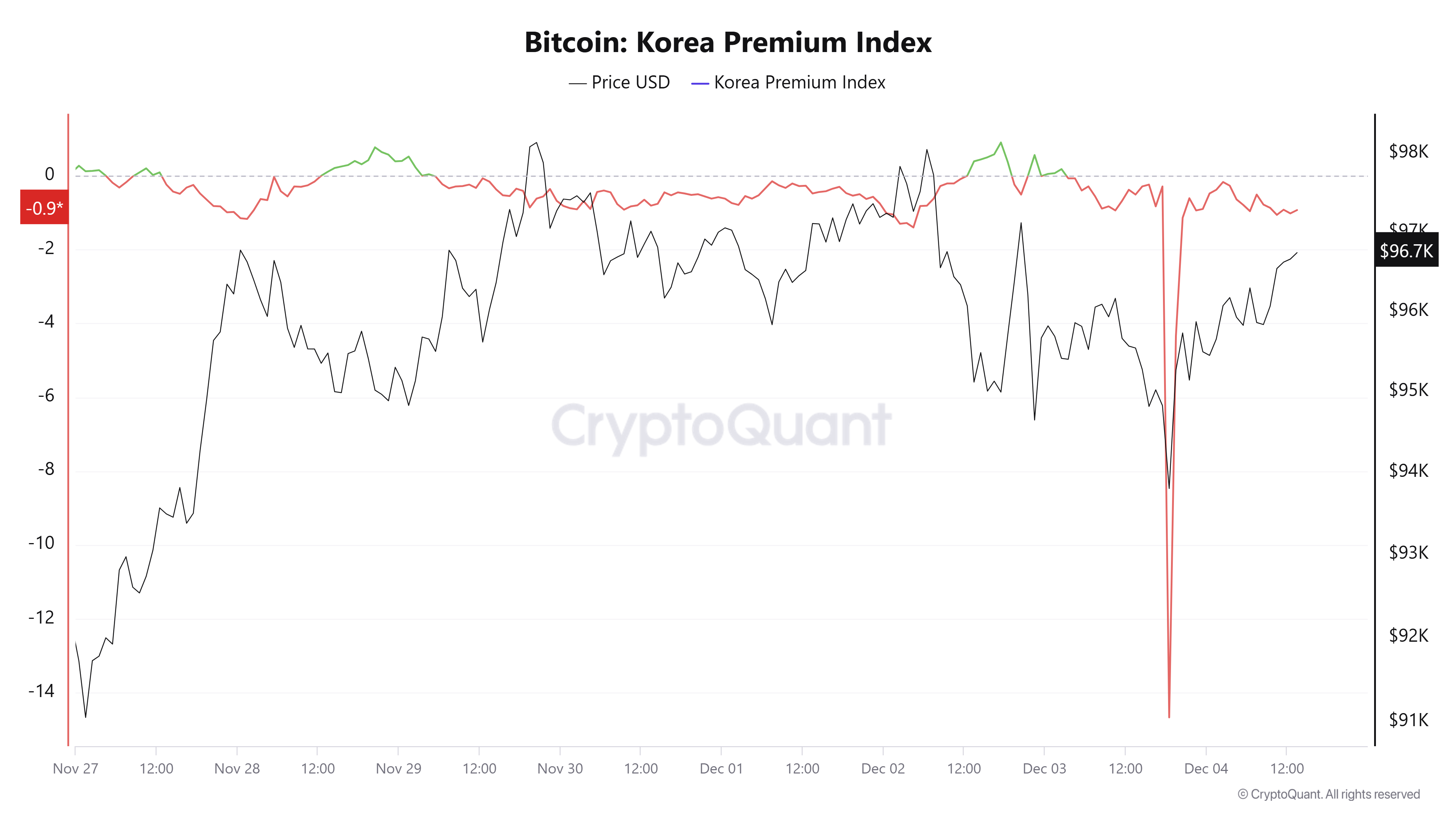 Bitcoin Korean Premium Index chart. Source: CryptoQuant