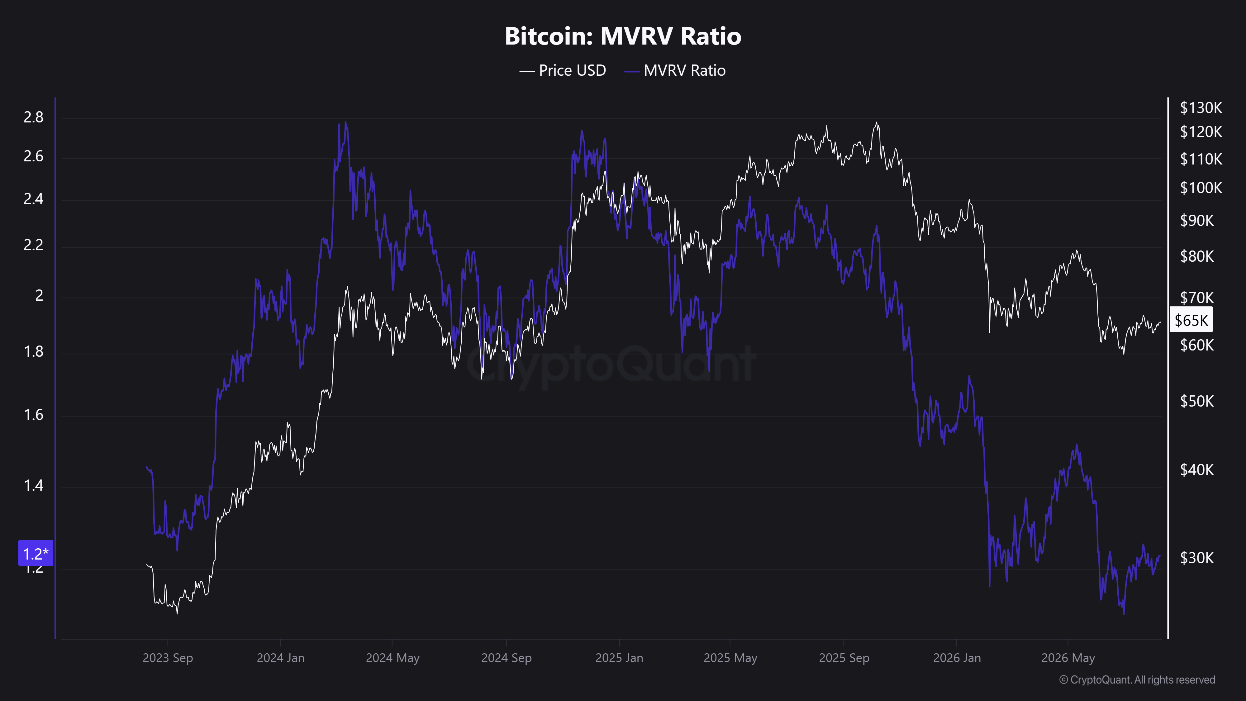 Bitcoin: MVRV Ratio