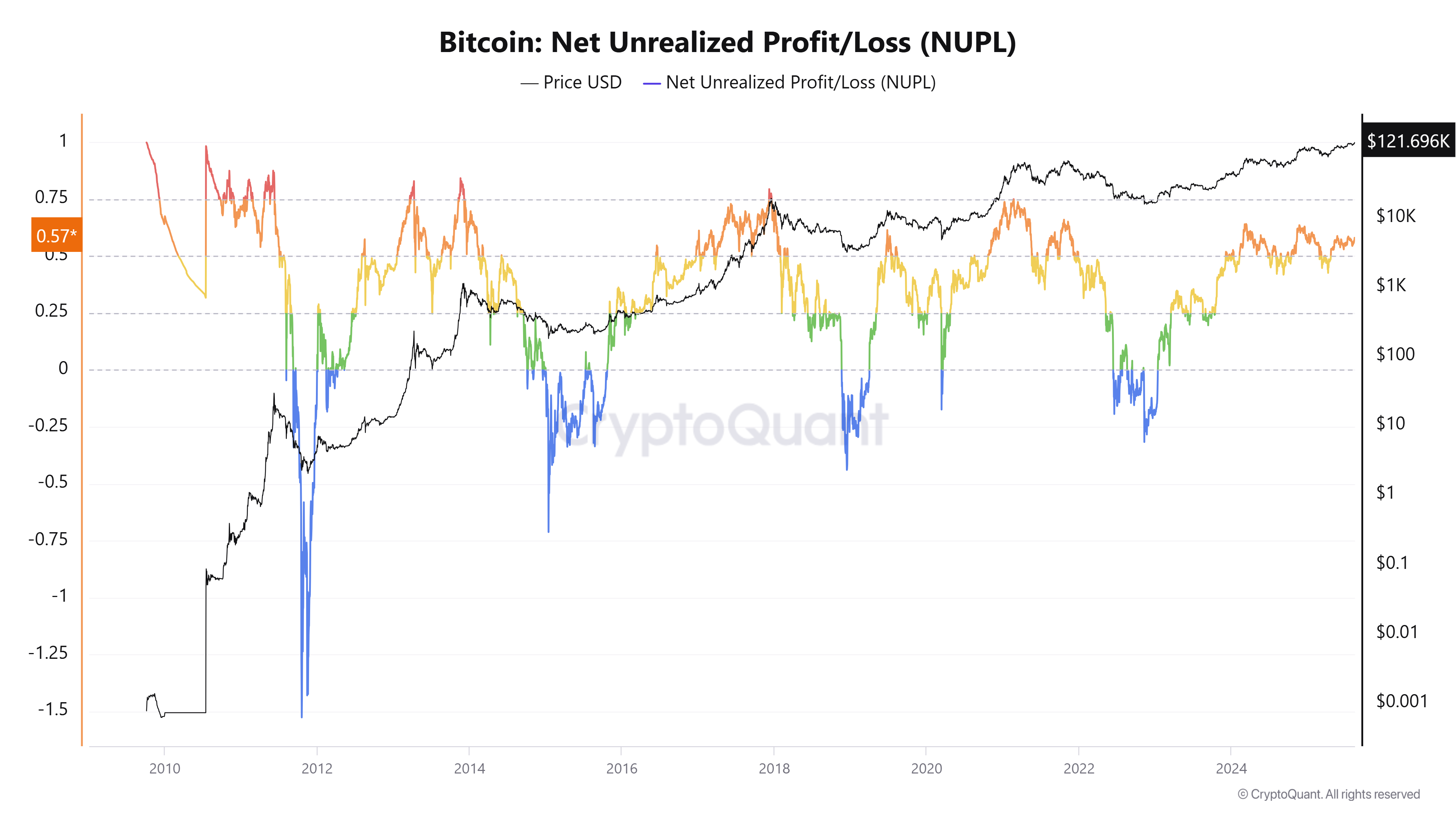 مخطط NUPL للبيتكوين. المصدر: CryptoQuant