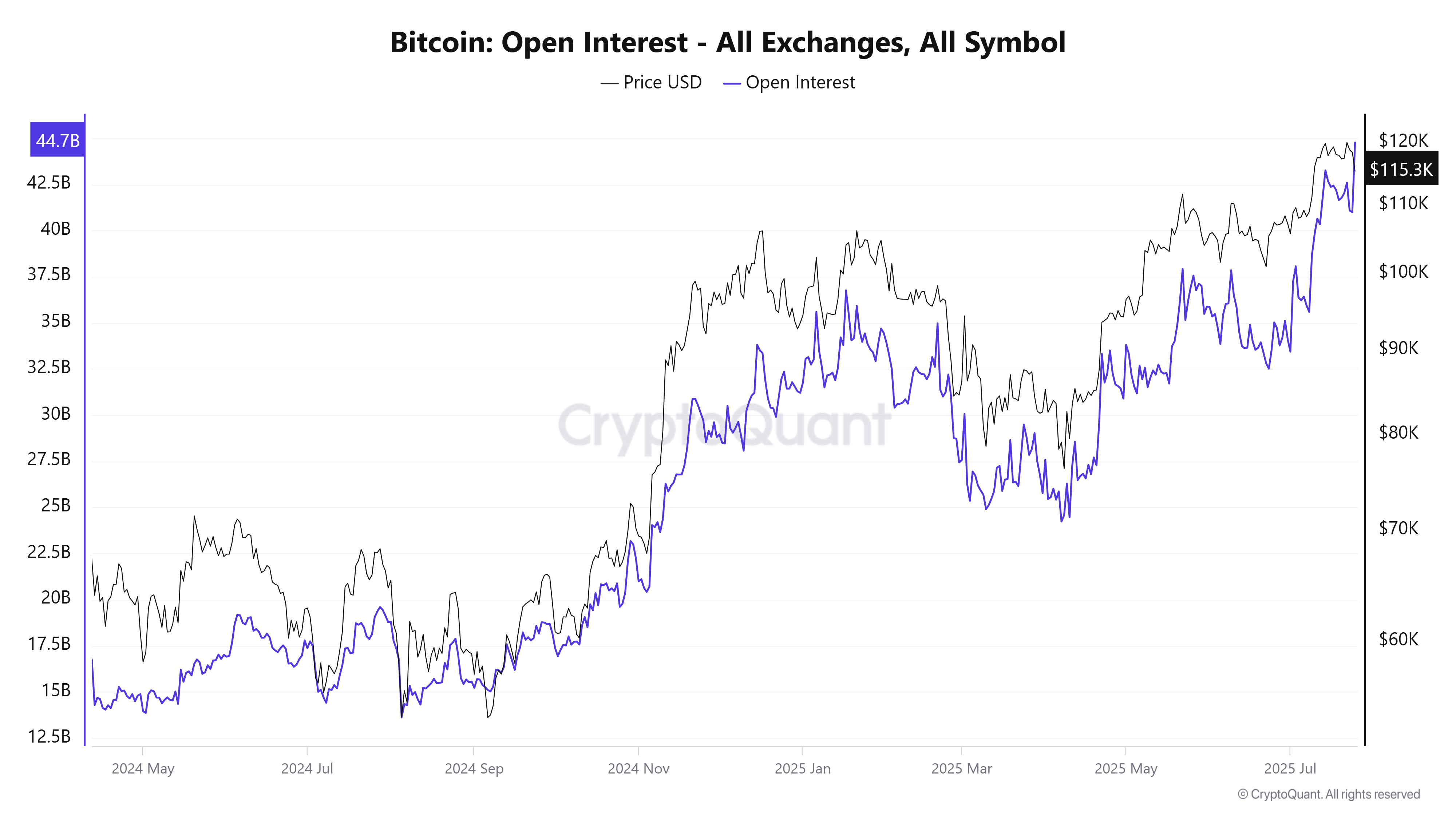 مخطط الفائدة المفتوحة للبيتكوين في جميع البورصات. المصدر: CryptoQuant