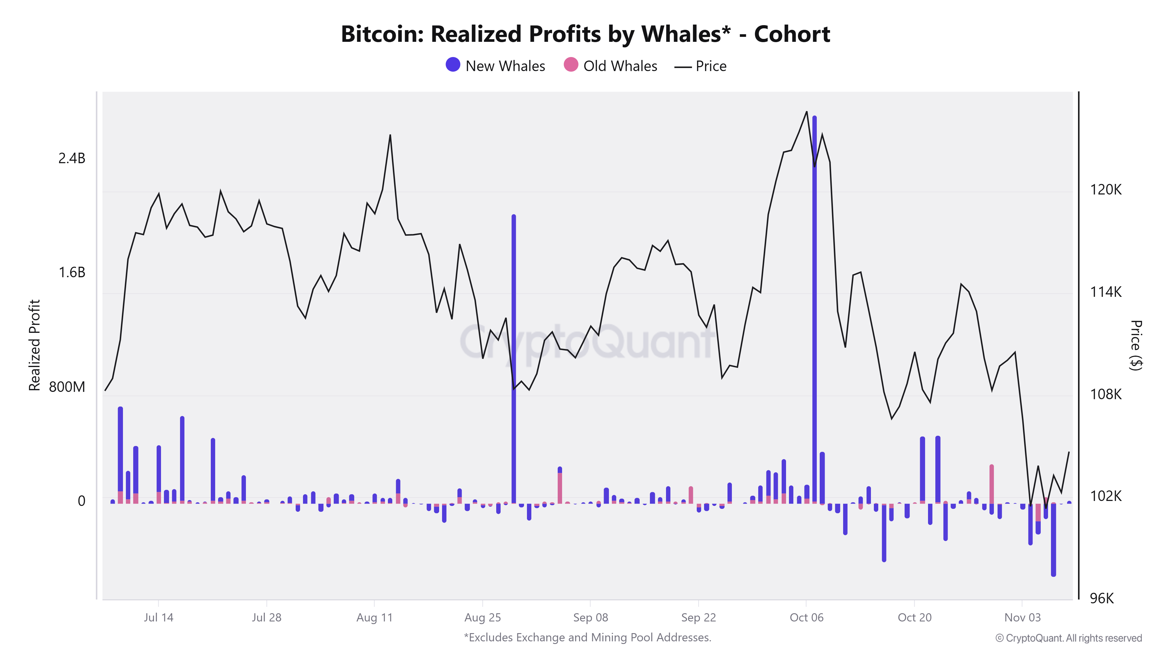 Laba yang Direalisasikan BTC oleh Whale. Sumber: CryptoQuant