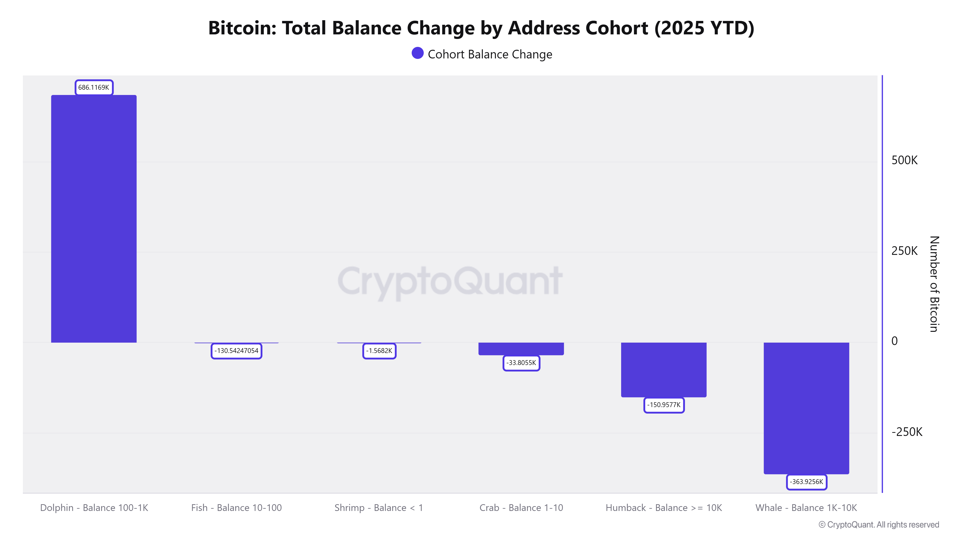 Bitcoin could push to new highs if large holders resume accumulation