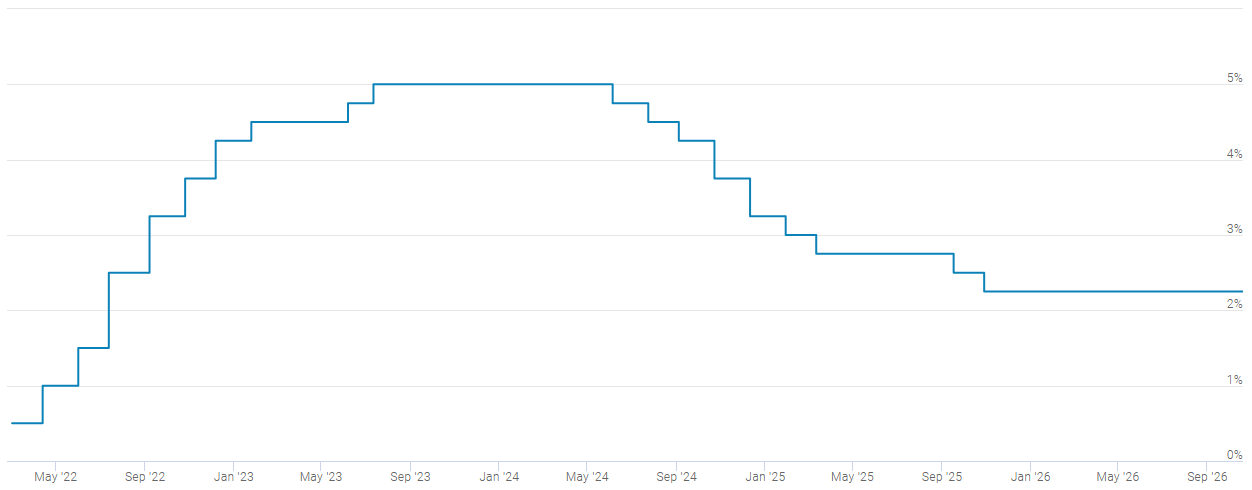 BoC interest rate. Source: Global Rates